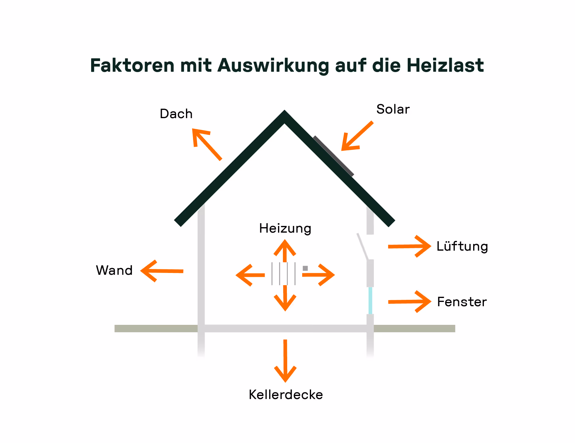 Schematische Darstellung eines Hauses mit markierten Faktoren, die die Heizlast beeinflussen – darunter Dach, Wand, Fenster, Lüftung, Kellerdecke, Heizung und Solar.