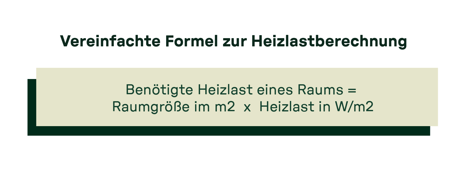 Textgrafik mit vereinfachter Formel zur Heizlastberechnung: Heizlast eines Raums = Raumgröße in m² × Heizlast in W/m².