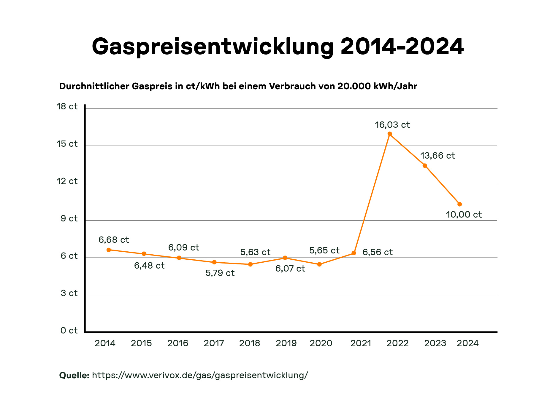 Liniendiagramm zur Entwicklung des durchschnittlichen Gaspreises in ct/kWh bei 20.000 kWh Jahresverbrauch von 2014 bis 2024. Der Preis fällt von 6,68 ct (2014) auf 5,65 ct (2020), steigt stark auf 16,03 ct (2022) und sinkt anschließend auf 10,00 ct (2024).