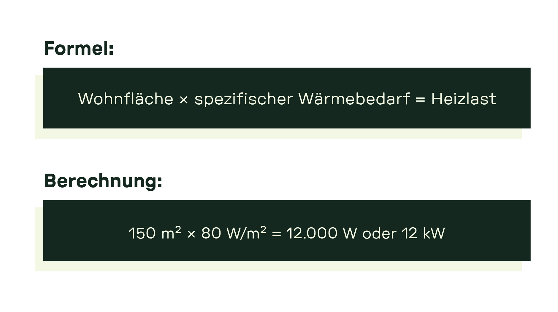 Formel zur Heizlastberechnung: Wohnfläche multipliziert mit spezifischem Wärmebedarf. Beispiel: 150 m² × 80 W/m² = 12 kW.