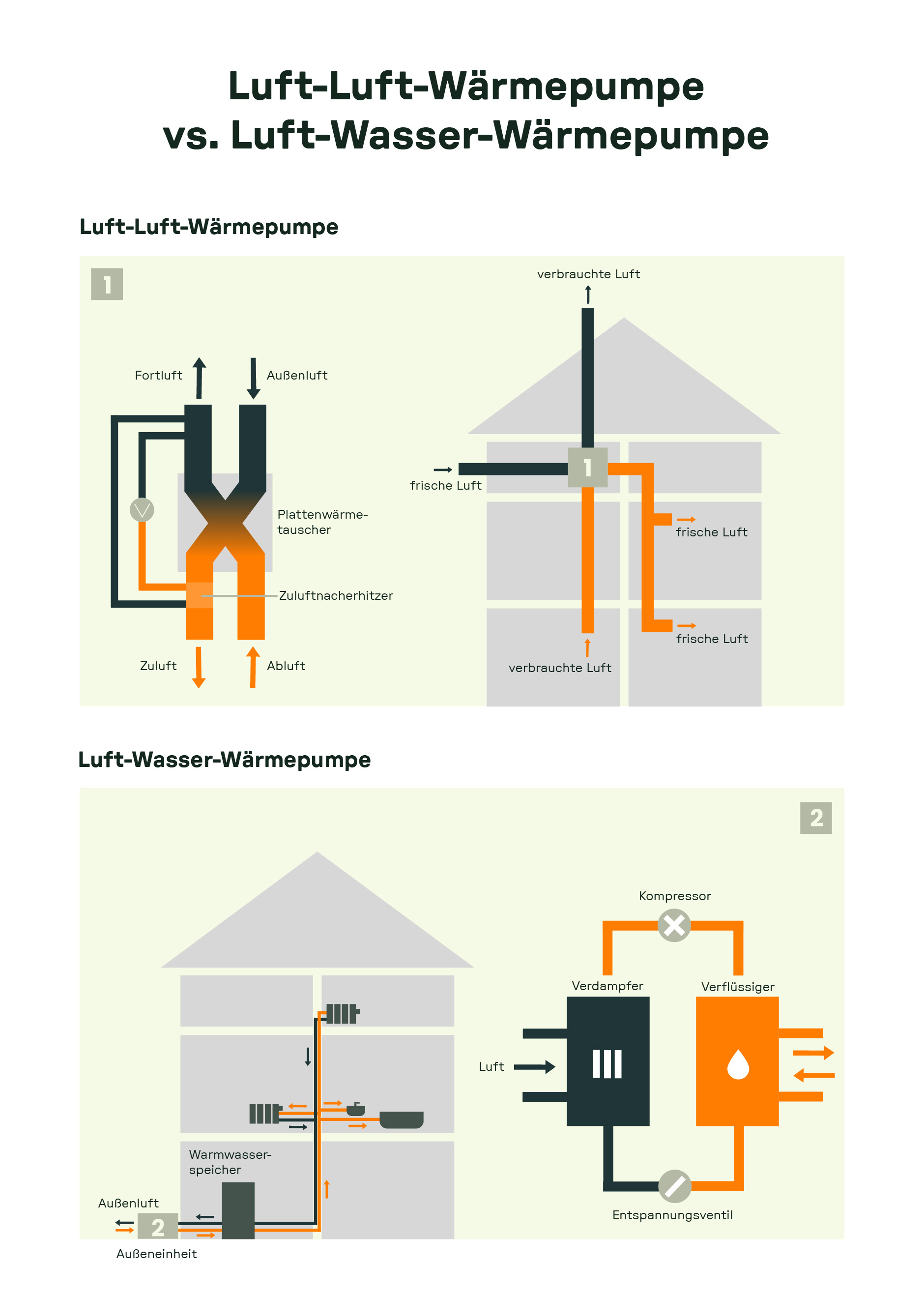 Vergleichsillustration zweier Systeme: oben die Luft-Luft-Wärmepumpe mit Luftkanälen und Wärmetauscher; unten Luft-Wasser-Wärmepumpe mit Außeneinheit, Warmwasserspeicher und Heizkreislauf. Darstellung der Funktionsweise beider Systeme im Gebäude.