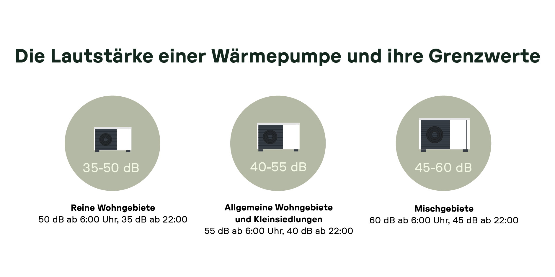 Drei Wärmepumpen mit typischer Lautstärke und zulässigen Grenzwerten nach Gebiet: Reines Wohngebiet 35–50 dB, allgemeines Wohngebiet 40–55 dB, Mischgebiet 45–60 dB. Tages- und Nachtgrenzwerte angegeben.