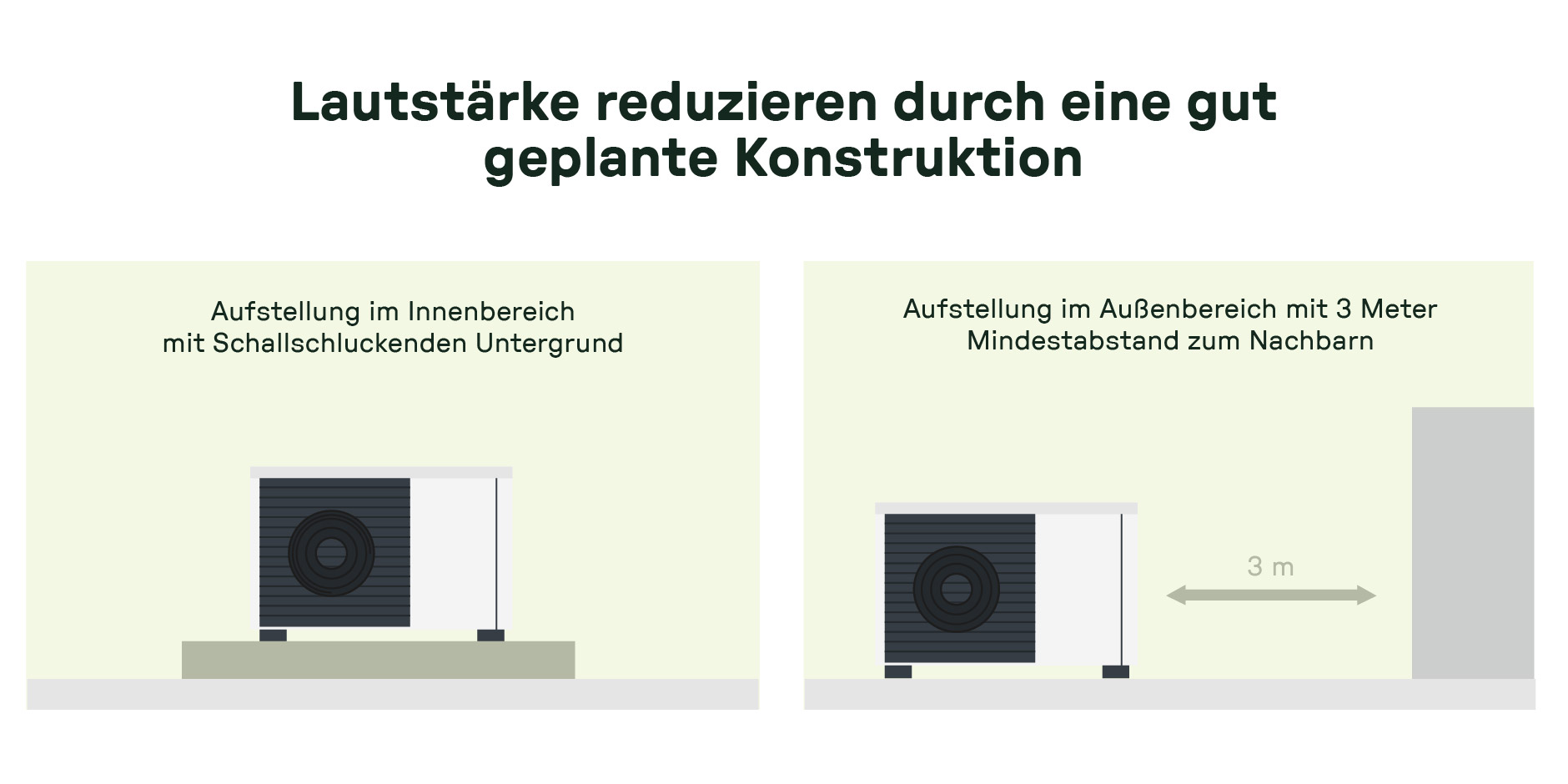 Symbolgrafik einer Wärmepumpe mit abstrahlenden Geräuschwellen zur Darstellung der Lärmemission.