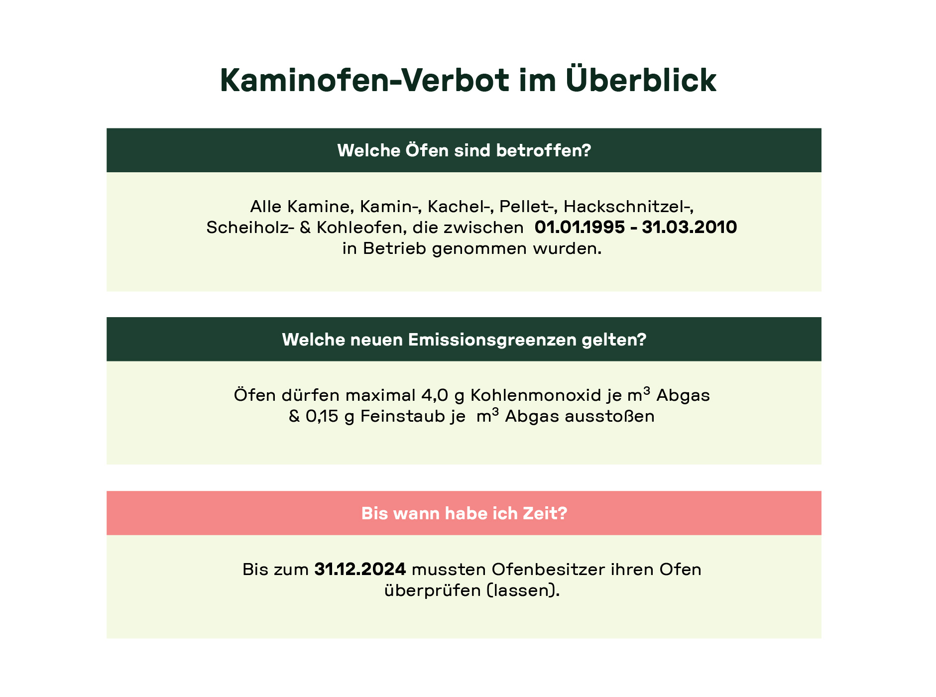 Entscheidungsdiagramm zur Prüfung, ob ein Kaminofen vom Verbot 2025 betroffen ist – inklusive Ablauf zur Emissionsmessung und möglichen Konsequenzen.