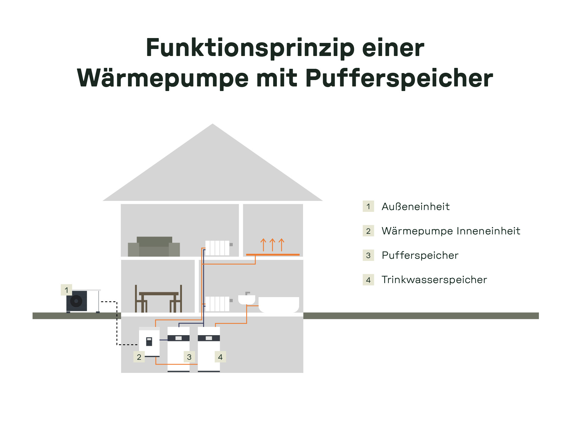 Schematische Darstellung des Funktionsprinzips einer Wärmepumpe mit Pufferspeicher und Trinkwasserspeicher im Einfamilienhaus – inklusive Innen- und Außeneinheit.