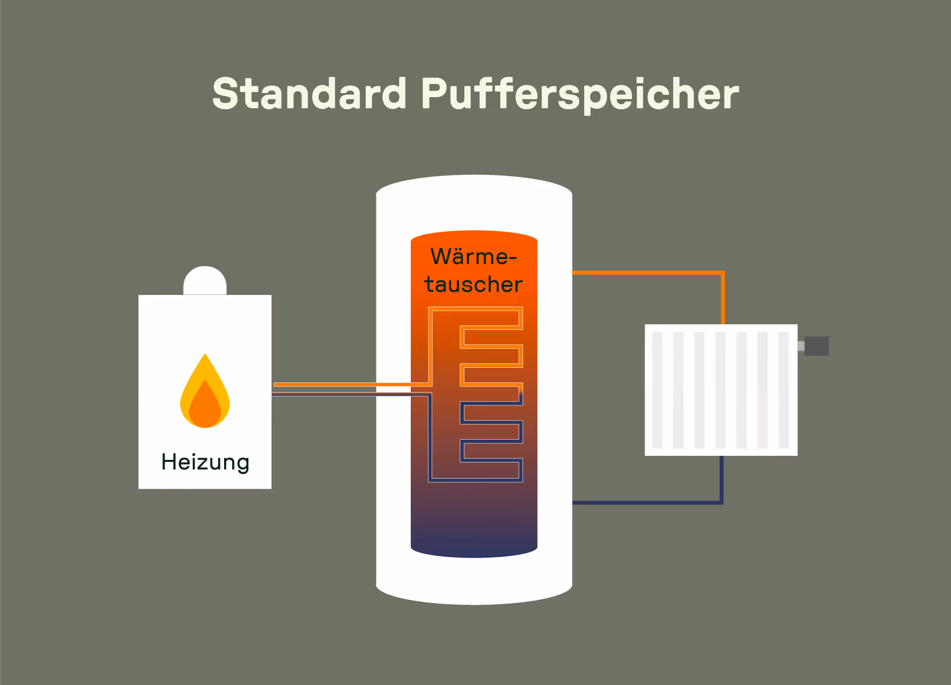 Grafik eines Standard-Pufferspeichers mit Wärmetauscher, der Heizungswärme auf ein Heizsystem überträgt.