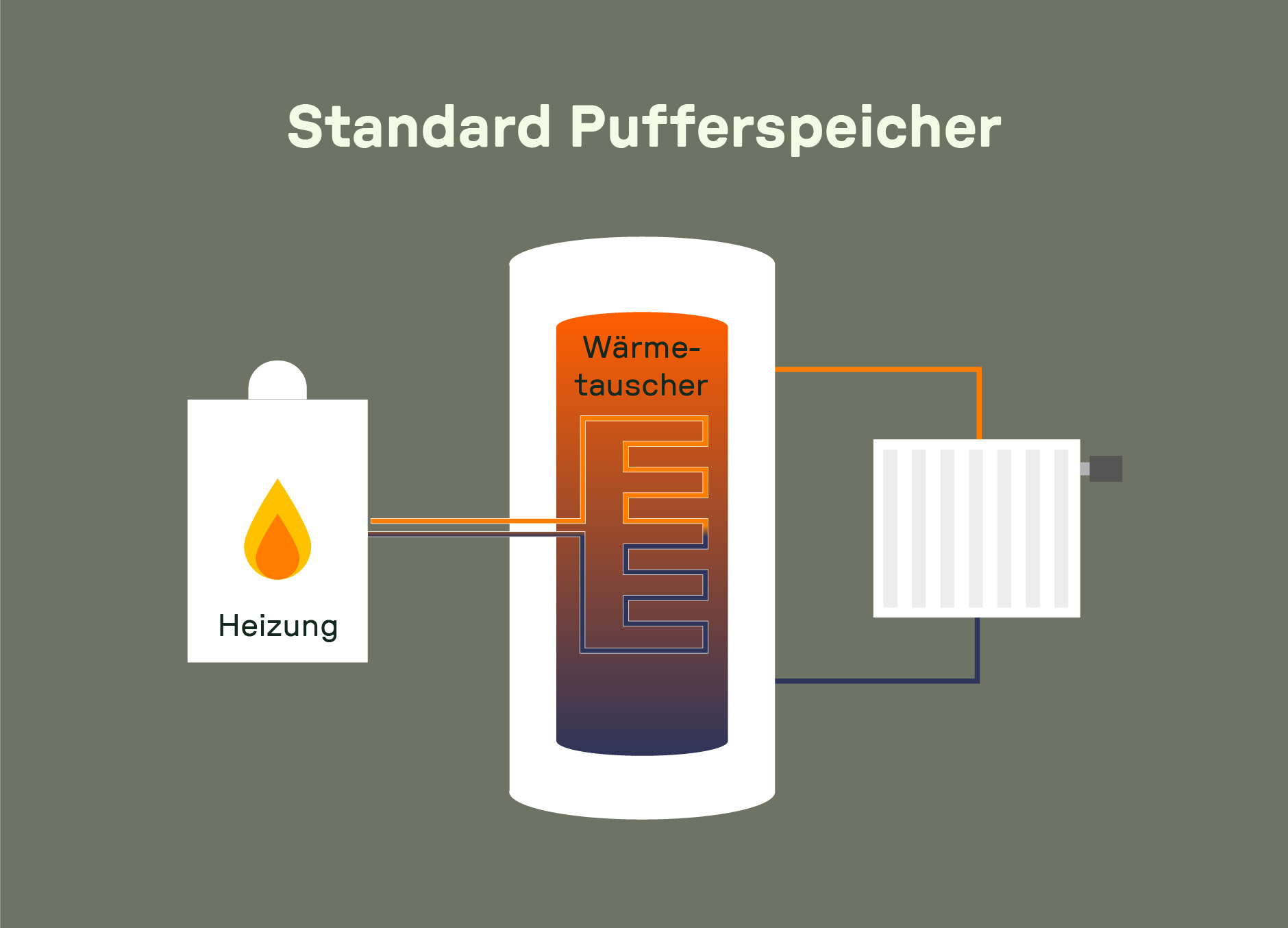 Grafik eines Standard-Pufferspeichers mit Wärmetauscher, der Heizungswärme auf ein Heizsystem überträgt.