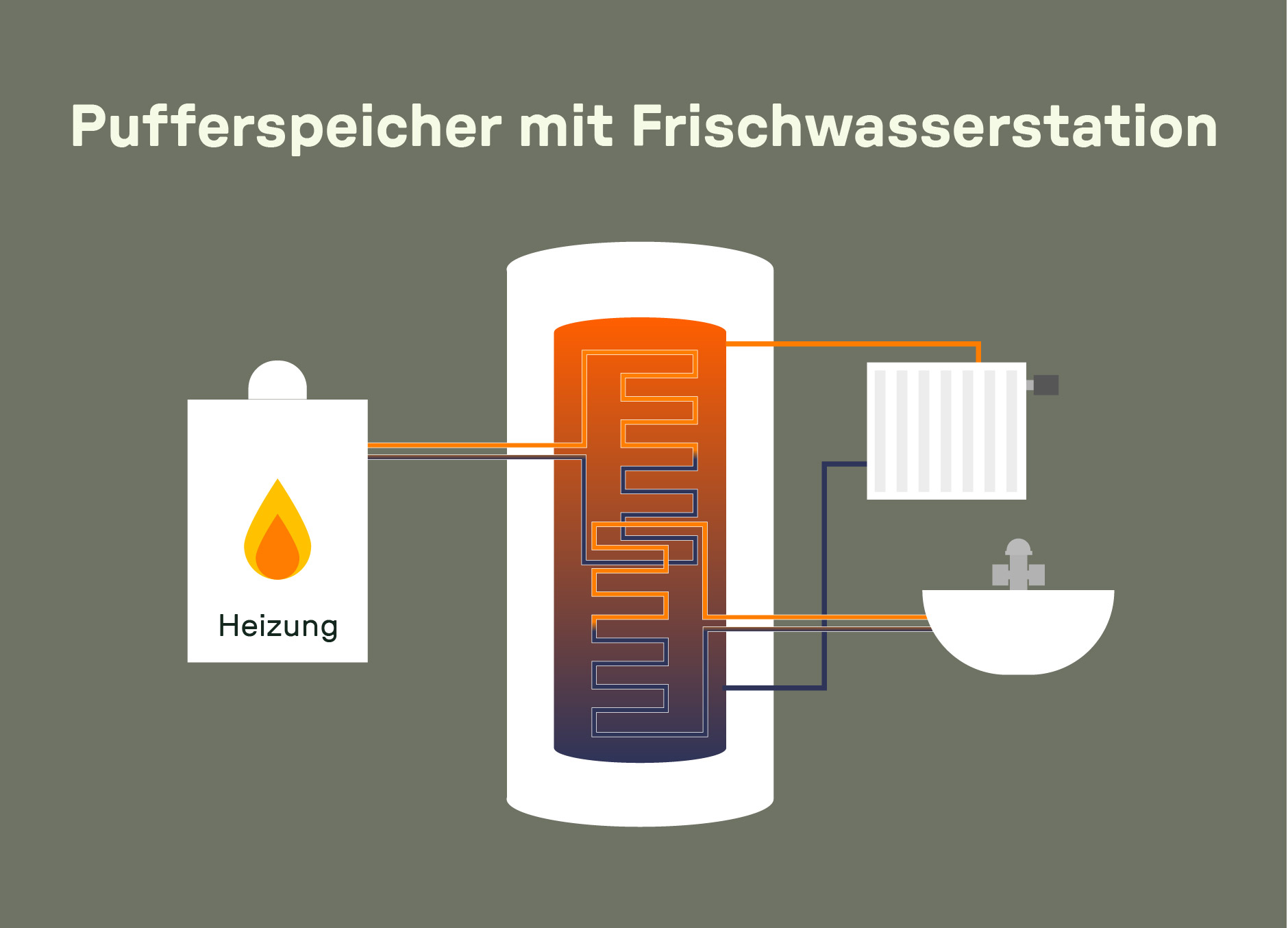 Grafik eines Pufferspeichers mit Frischwasserstation – Wärmetauscher versorgt Heizsystem und Frischwasserzapfstelle gleichzeitig.