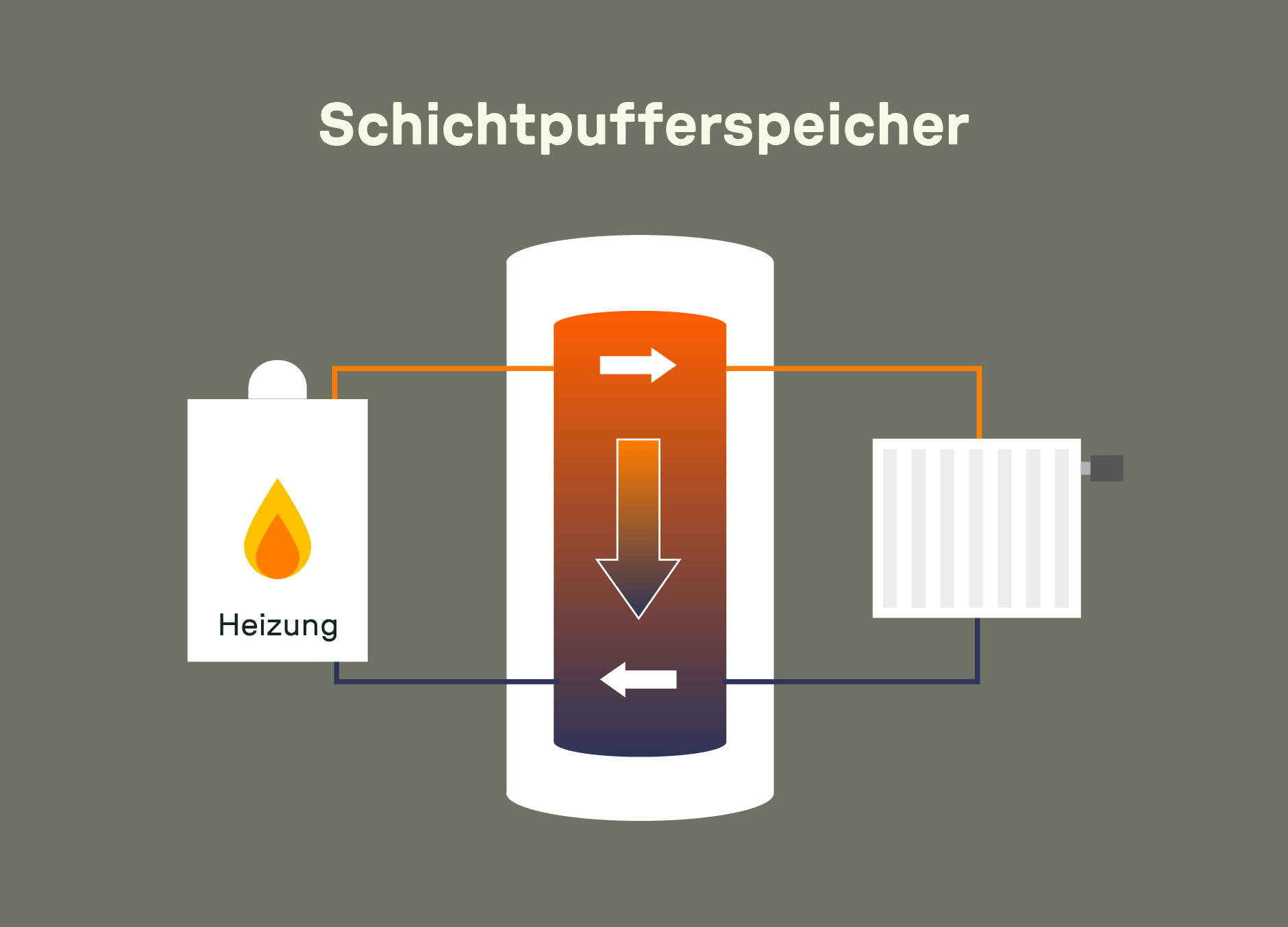Grafik zum Schichtpufferspeicher mit schematischer Darstellung der Temperaturschichtung und Energieverteilung zwischen Heizung und Heizkörpern.