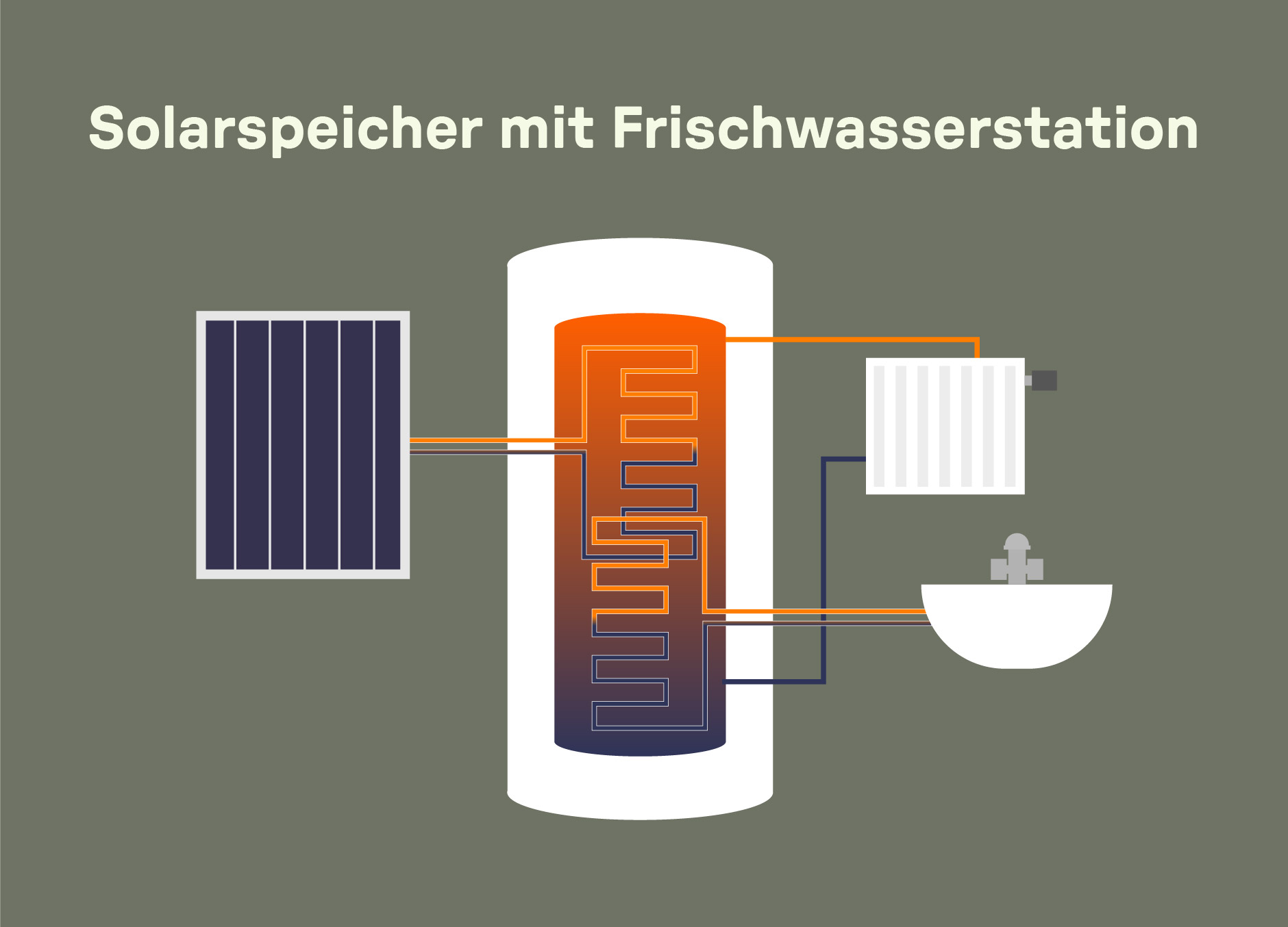 Funktionsgrafik eines Solarspeichers mit Frischwasserstation – Wärmeübertragung von Solarthermie auf Heiz- und Trinkwassersystem.