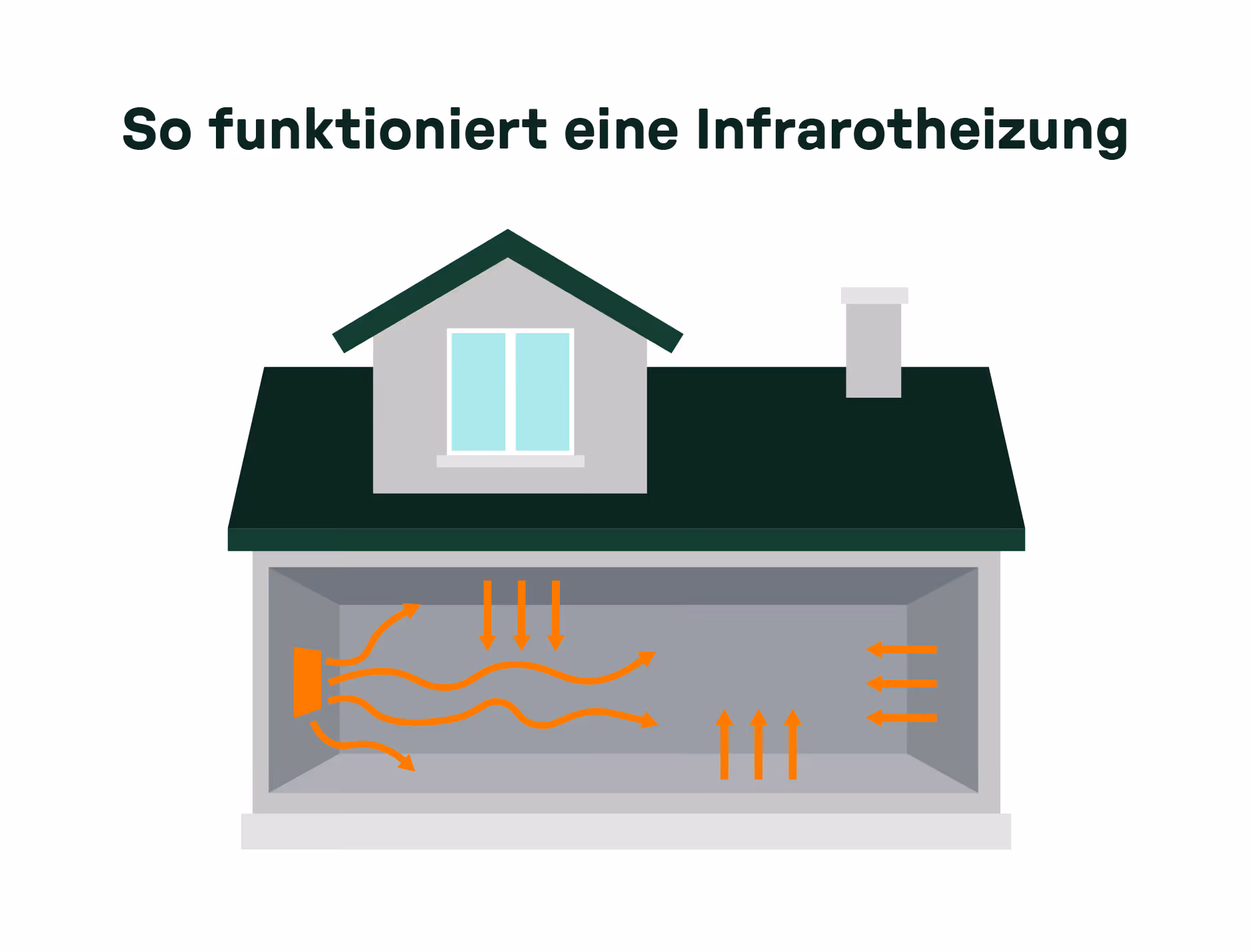 Querschnitt durch ein Haus mit einer Infrarotheizung: Die Wandheizung strahlt Wärme direkt in den Raum ab, dargestellt durch orange Wellenlinien, die feste Oberflächen erwärmen, welche die Wärme zurückgeben.