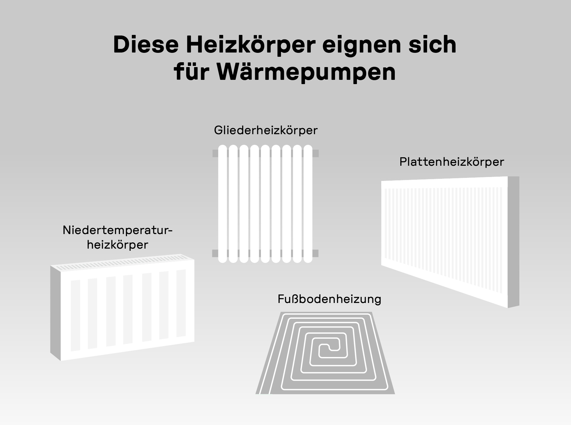 Grafische Darstellung von vier Heizkörpertypen, die sich für Wärmepumpen eignen: Gliederheizkörper, Plattenheizkörper, Niedertemperaturheizkörper und Fußbodenheizung.
