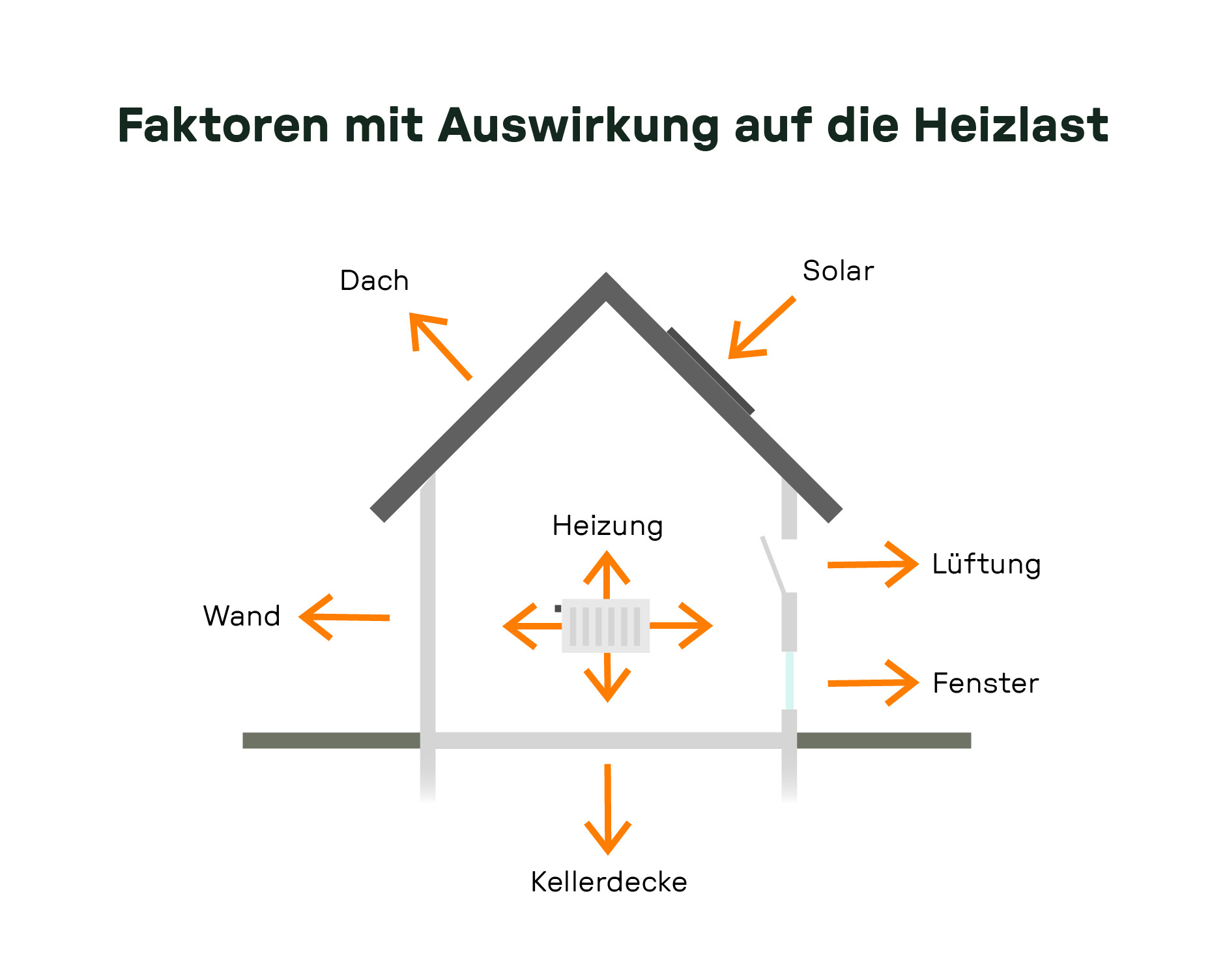 Hausgrafik zeigt Einflussfaktoren auf die Heizlast: Wärmeverluste über Dach, Wand, Fenster, Kellerdecke und Lüftung; Einfluss von Heizung und Solarenergie auf den Wärmebedarf.