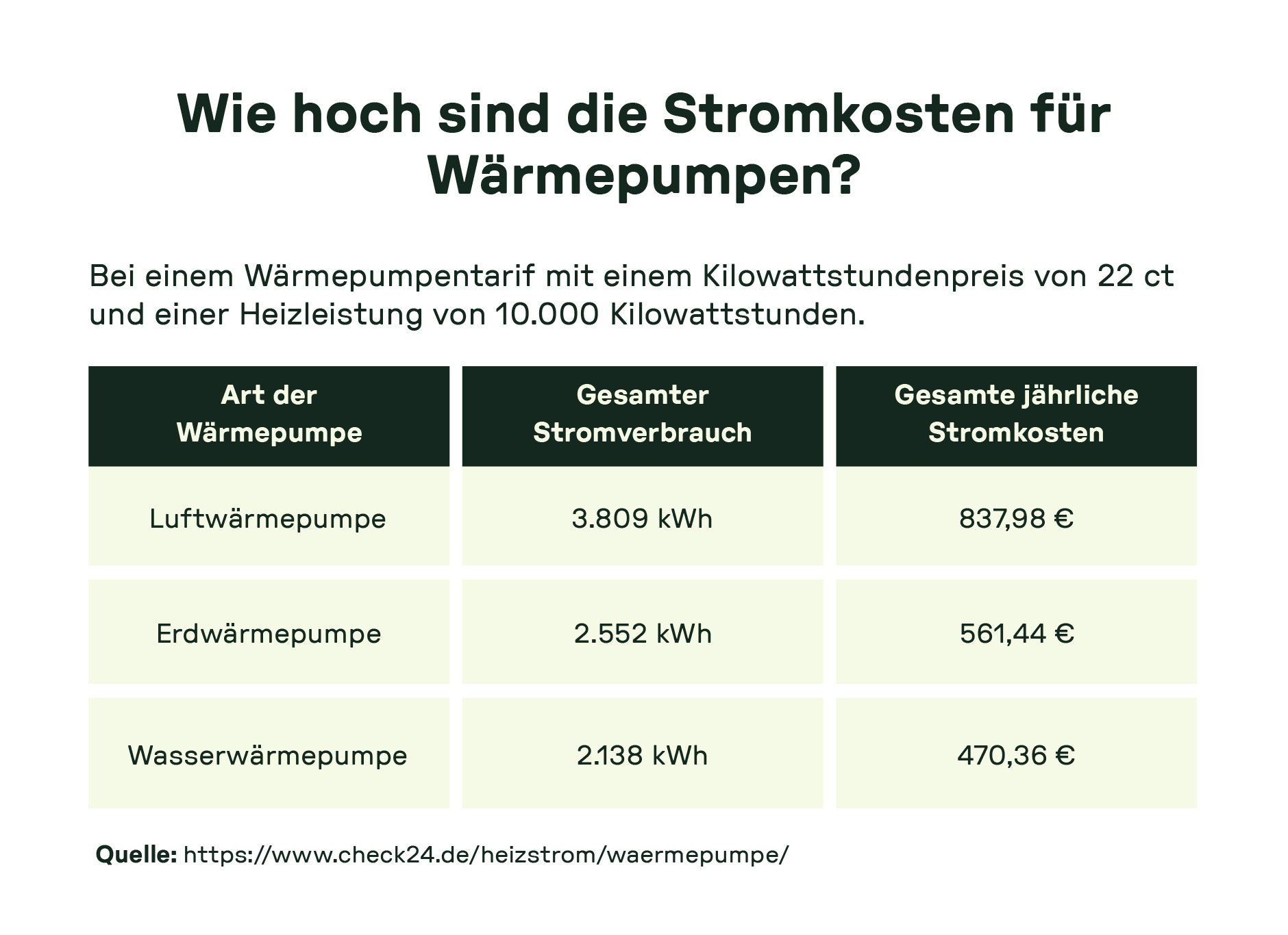 Tabelle zeigt jährliche Stromkosten von Luft-, Erd- und Wasserwärmepumpe bei 10.000 kWh Heizleistung und 22 ct/kWh Strompreis: 838 €, 561 €, 470 €.
