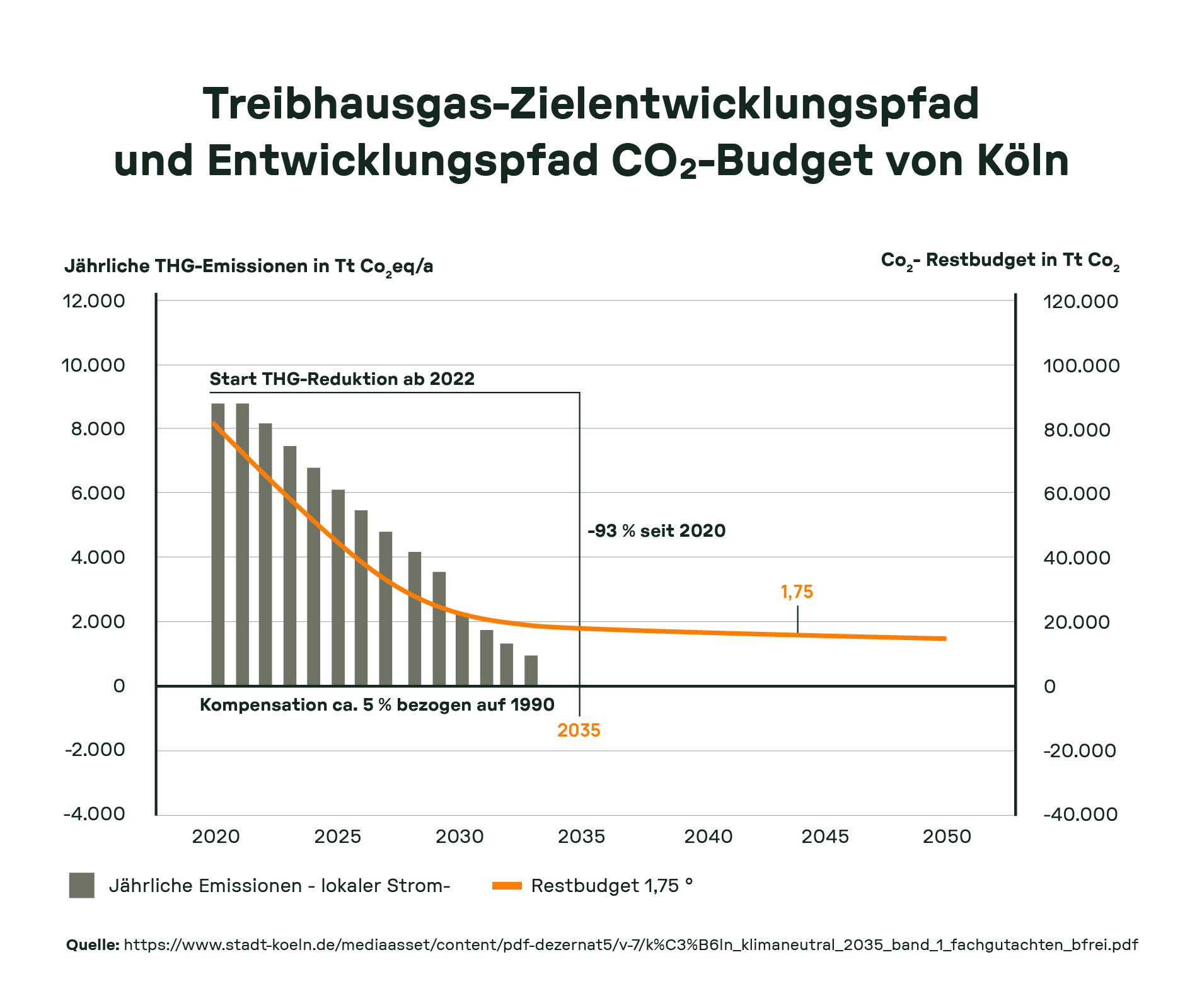 Säulendiagramm mit Verlaufskurve zeigt CO₂-Emissionen in Köln ab 2020 sowie Restbudget für das 1,75-Grad-Ziel. Die Emissionen sinken bis 2035 um 93 %, während das CO₂-Budget langsam abnimmt.