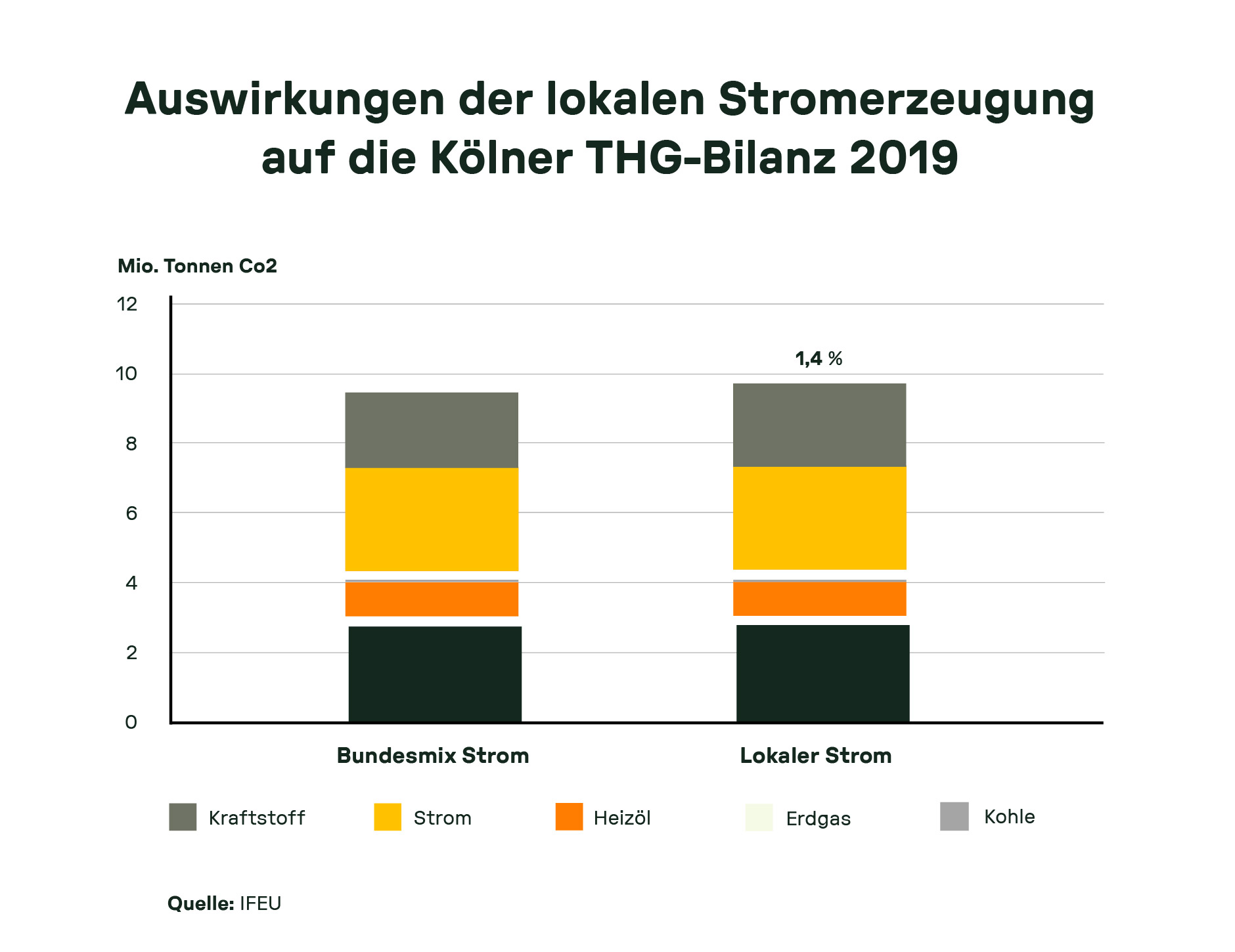Vergleich zweier gestapelter Balken für CO₂-Emissionen nach Strommix: Lokaler Strom in Köln verursacht 1,4 % weniger Emissionen als der Bundesdurchschnitt, vor allem durch Unterschiede in Kraftstoff- und Kohlenutzung.