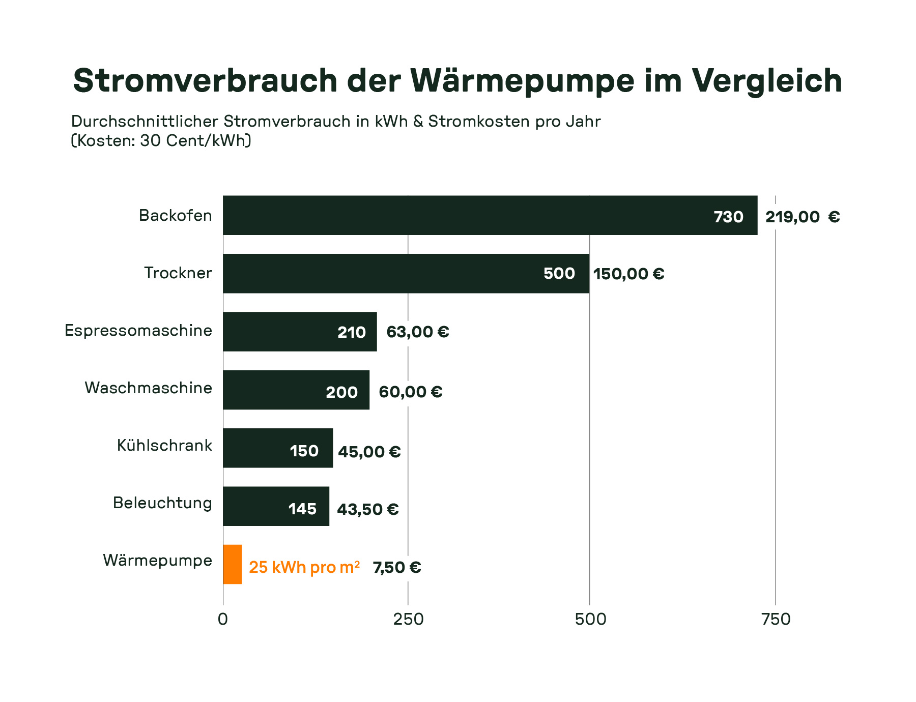 Balkendiagramm zum jährlichen Stromverbrauch und den Stromkosten typischer Haushaltsgeräte im Vergleich zur Wärmepumpe, bezogen auf 25 kWh pro Quadratmeter. Wärmepumpe mit geringstem Verbrauch und Kosten von 7,50 €.