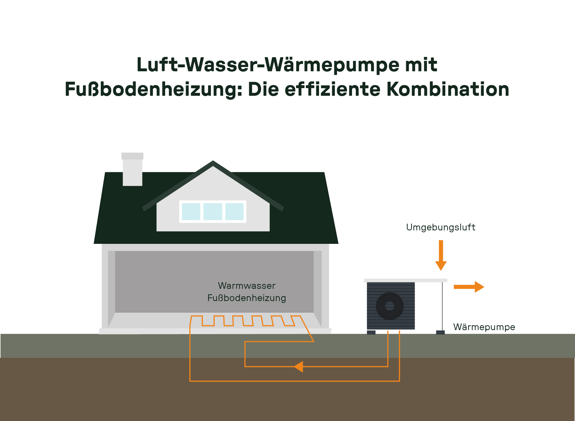 Schematische Darstellung eines Hauses mit Fußbodenheizung und außenstehender Luftwärmepumpe; orangene Pfeile zeigen den Kreislauf der Wärmeübertragung von der Umgebungsluft über die Wärmepumpe zur Fußbodenheizung.