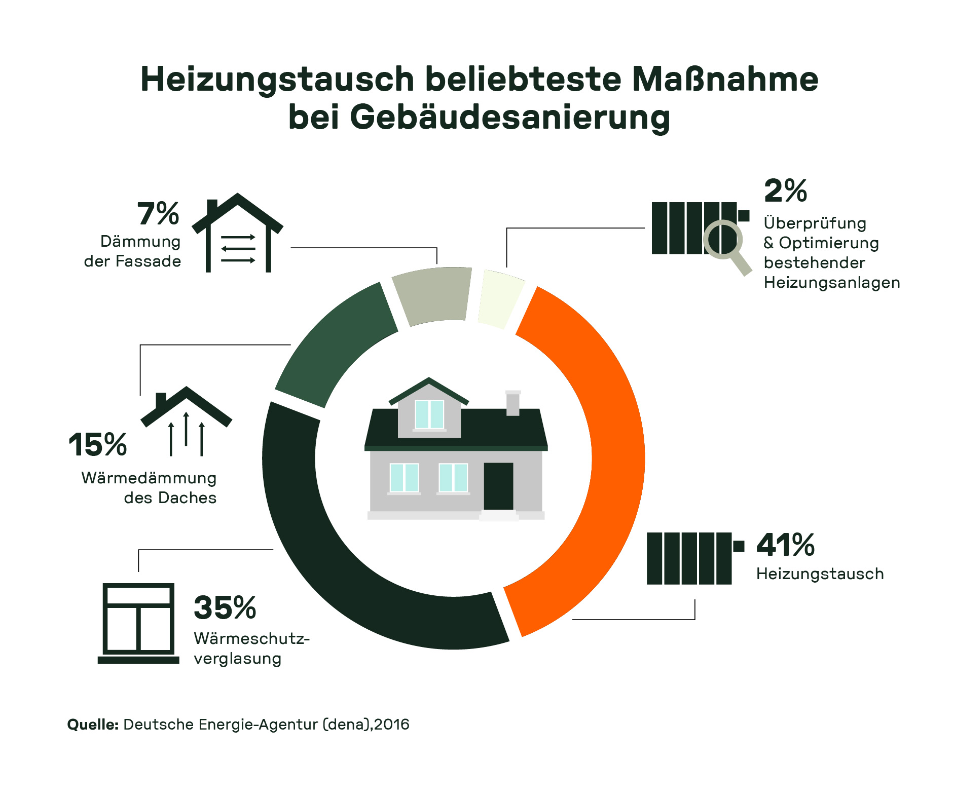 Kreisdiagramm zur Gebäudesanierung: 41 % entscheiden sich für Heizungstausch, gefolgt von Wärmeschutzverglasung (35 %), Dachdämmung (15 %), Fassadendämmung (7 %) und Optimierung bestehender Heizungen (2 %).