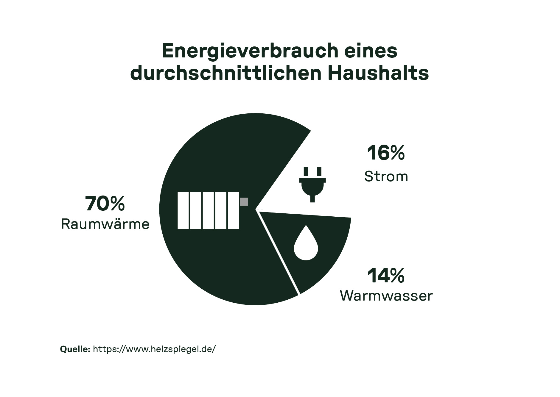 Kreisdiagramm zeigt den Energieverbrauch eines Haushalts: 70 % Raumwärme, 16 % Strom, 14 % Warmwasser – Quelle: heizspiegel.de.