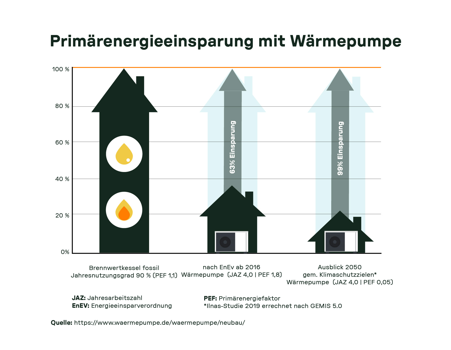 Primärenergieeinsparung mit Wärmepumpe