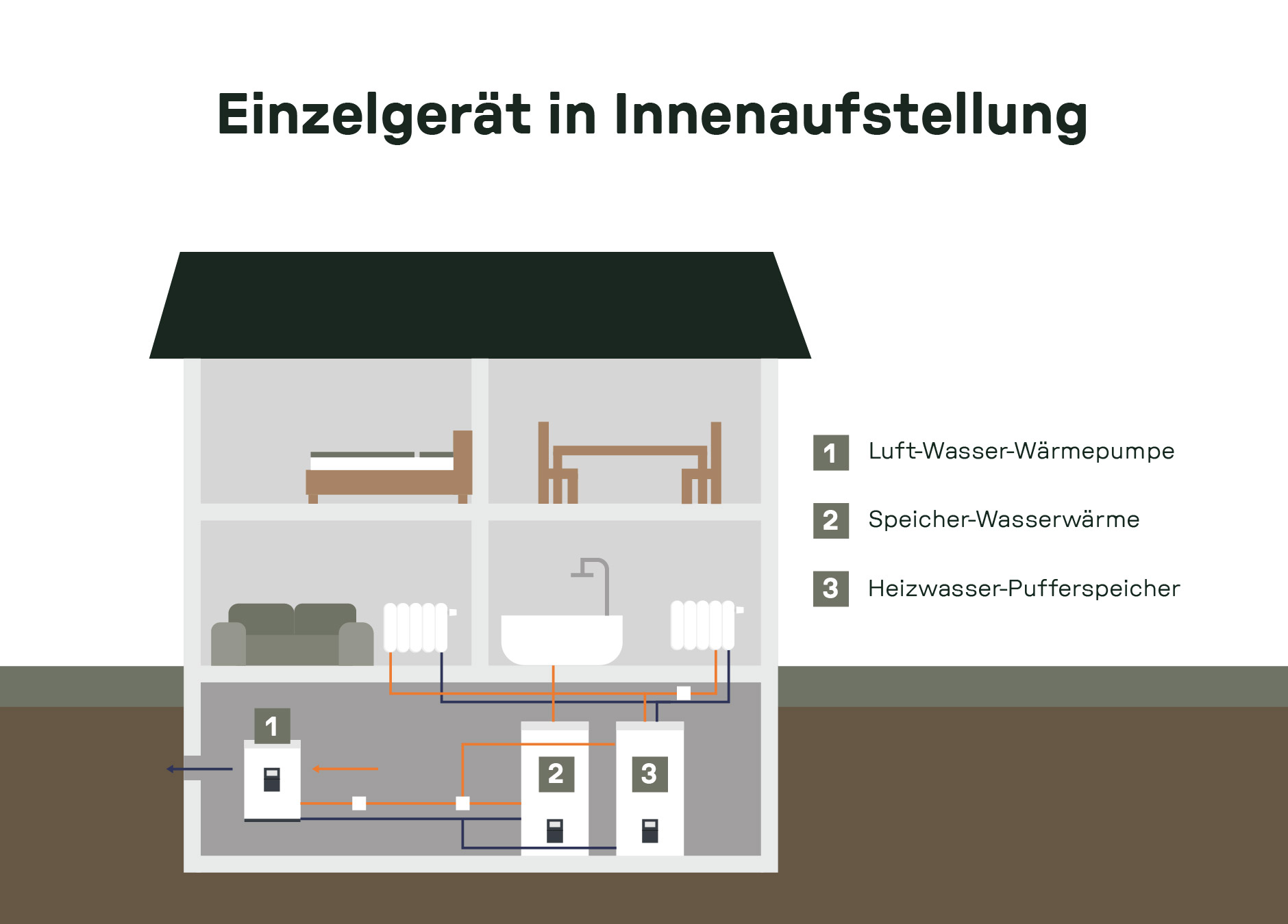Darstellung einer Luft-Wasser-Wärmepumpe, die vollständig im Hausinneren installiert ist. Gezeigt werden Wärmepumpe, Heizwasser-Pufferspeicher und Warmwasserspeicher mit angeschlossener Wohnraumheizung.
