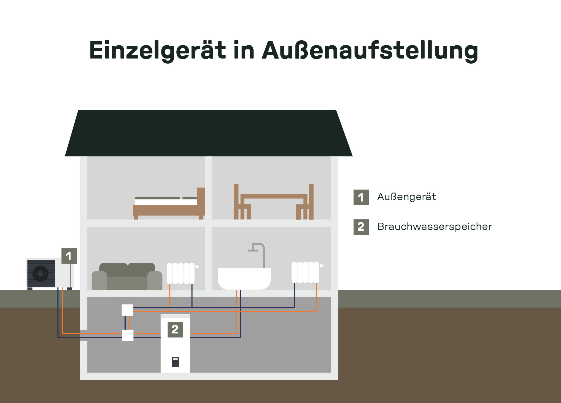 Schema einer außenstehenden Luft-Wasser-Wärmepumpe mit Verbindung zu einem zentralen Brauchwasserspeicher im Haus. Darstellung des Leitungssystems zur Wärmeversorgung der Wohnräume.