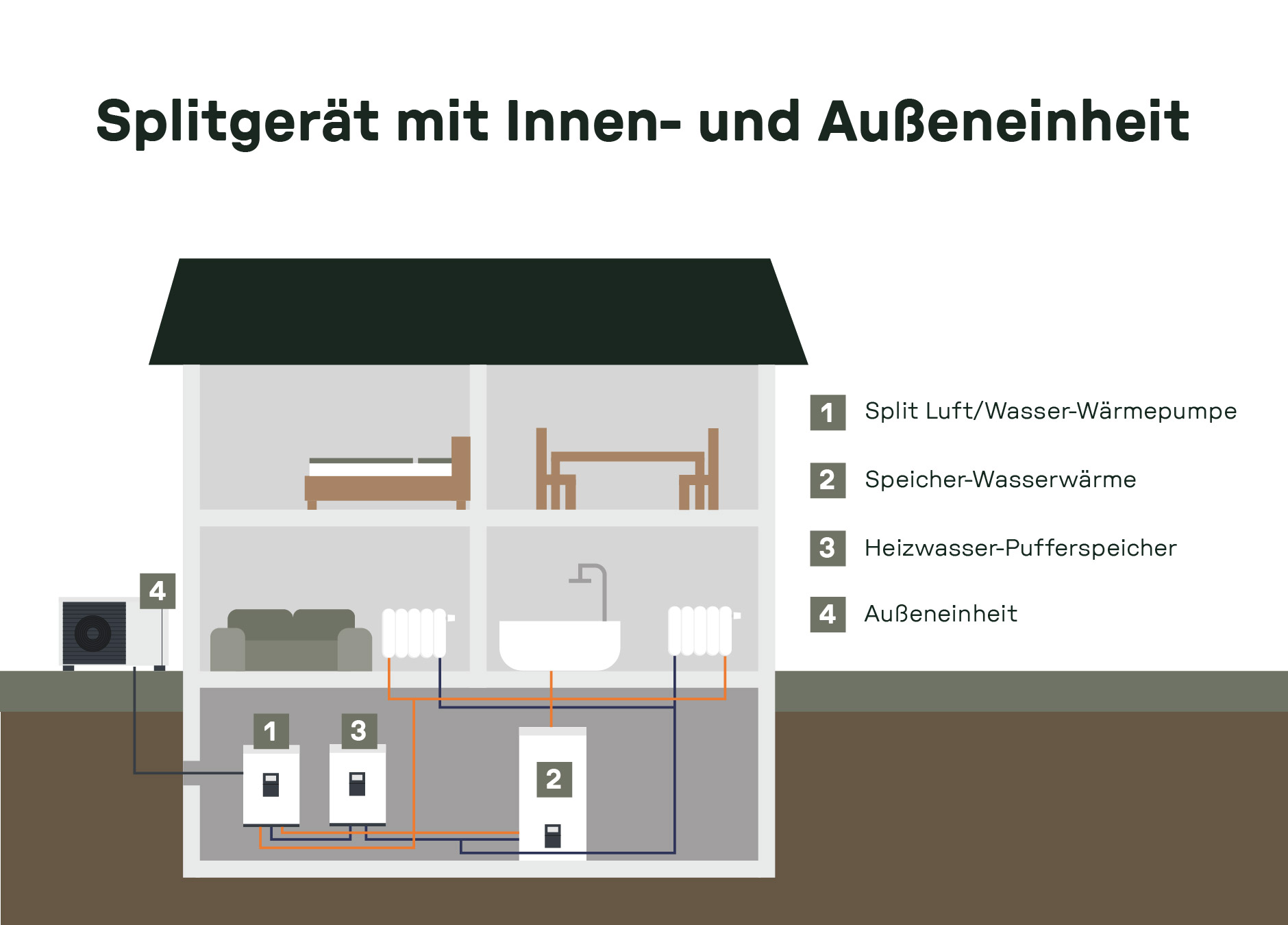 Schema eines Hauses mit Split-Luft-Wasser-Wärmepumpe, bestehend aus Außen- und Inneneinheit sowie Heiz- und Warmwasserspeichern. Darstellung der Installation mit Leitungsverlauf und Komponenten.
