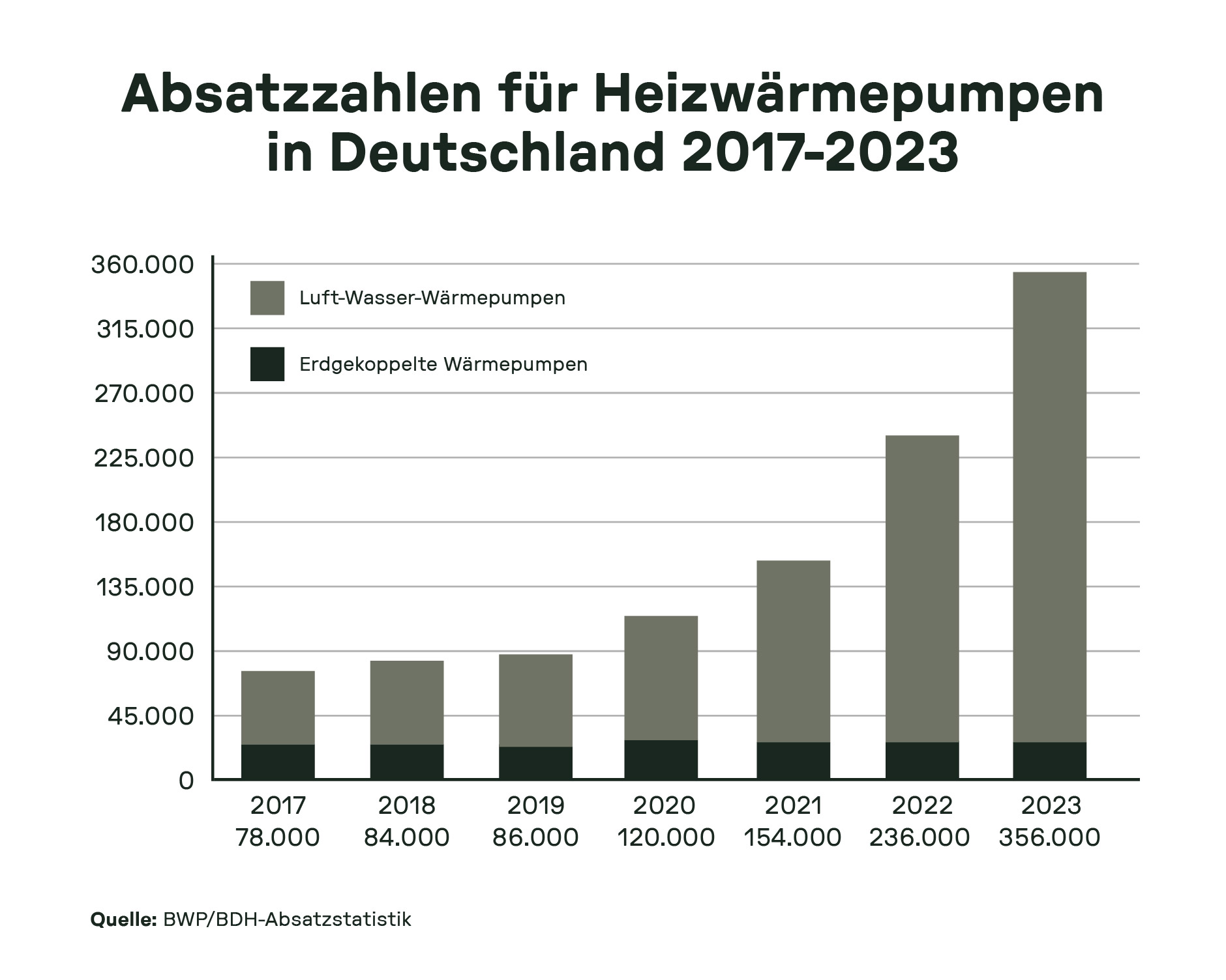 Säulendiagramm zeigt stark steigende Verkaufszahlen von Heizwärmepumpen in Deutschland. Besonders Luft-Wasser-Wärmepumpen verzeichnen ein deutliches Wachstum von 78.000 (2017) auf 356.000 (2023).