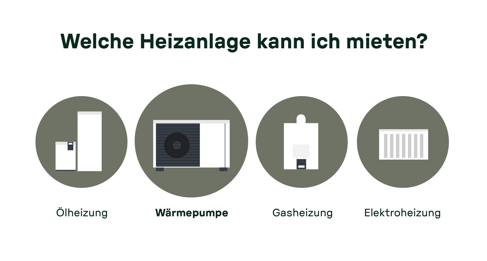 Infografik mit vier Mietoptionen für Heizsysteme: Ölheizung, Wärmepumpe, Gasheizung und Elektroheizung.