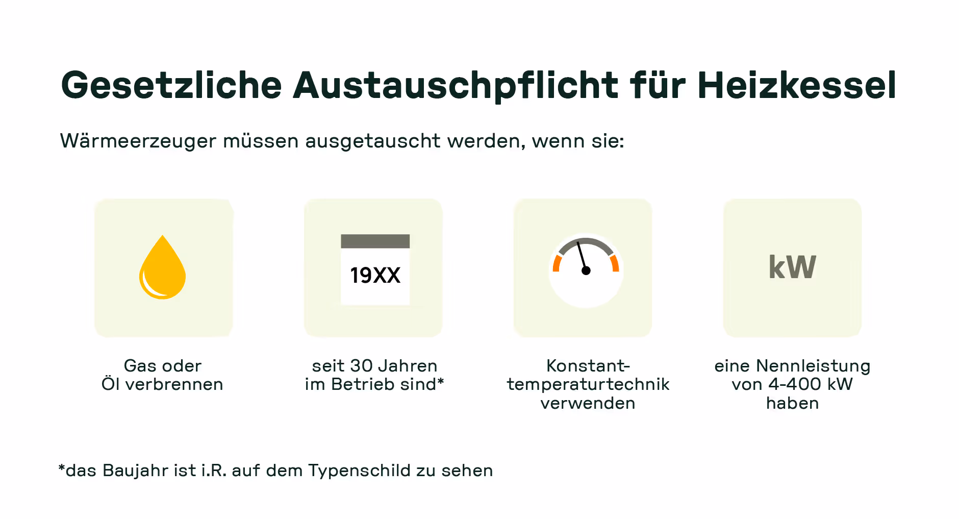 Infografik zur gesetzlichen Austauschpflicht von Heizkesseln mit vier Bedingungen: Gas- oder Ölheizung, über 30 Jahre alt, Konstanttemperaturtechnik und Nennleistung zwischen 4 und 400 kW.