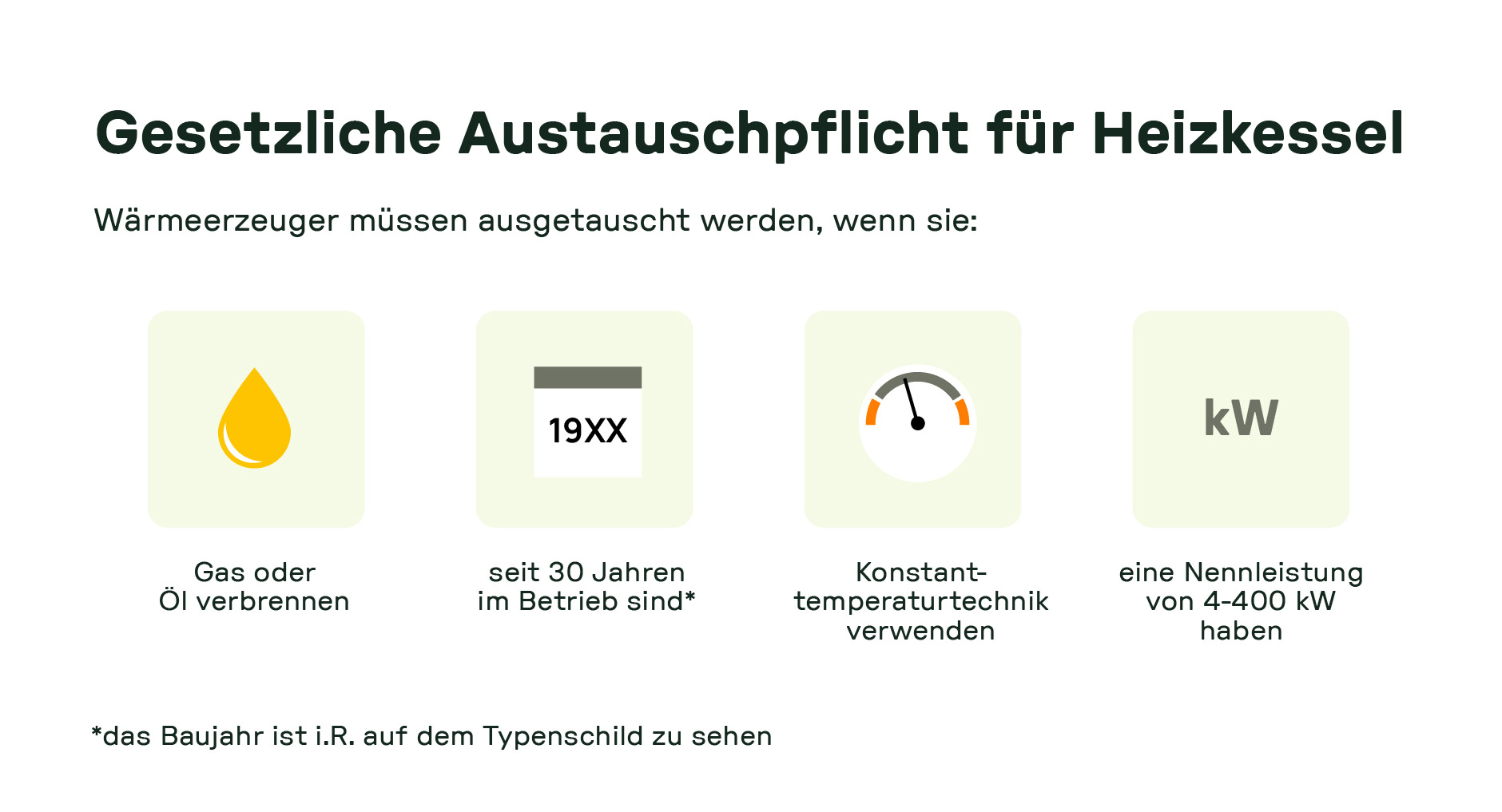 Infografik zur gesetzlichen Austauschpflicht von Heizkesseln mit vier Bedingungen: Gas- oder Ölheizung, über 30 Jahre alt, Konstanttemperaturtechnik und Nennleistung zwischen 4 und 400 kW.