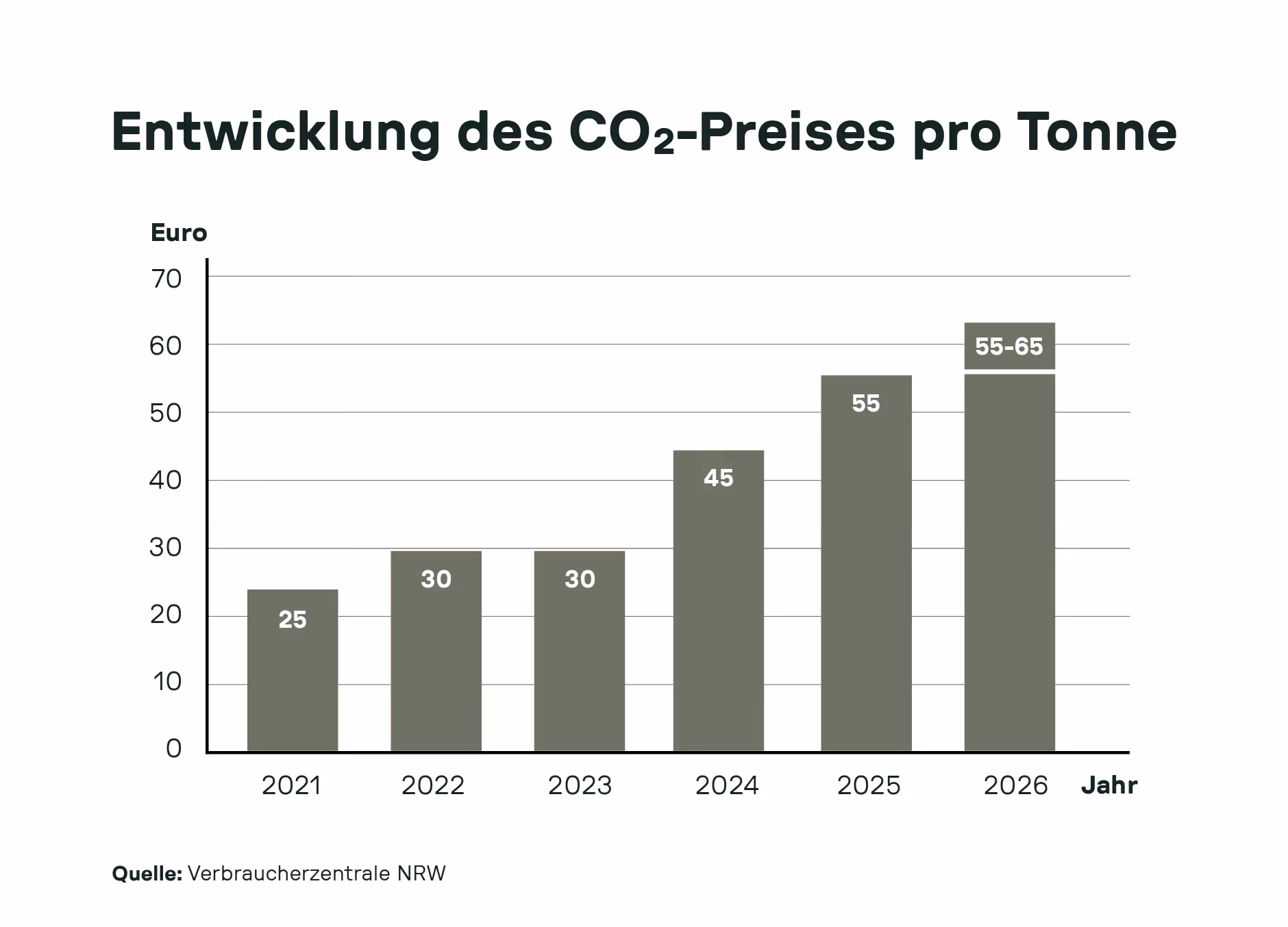 Balkendiagramm zur Entwicklung des CO₂-Preises pro Tonne von 2021 bis 2026 mit starkem Anstieg – verdeutlicht wirtschaftliche Nachteile fossiler Heizsysteme wie Kohleheizungen im Vergleich zu klimafreundlichen Wärmepumpen.