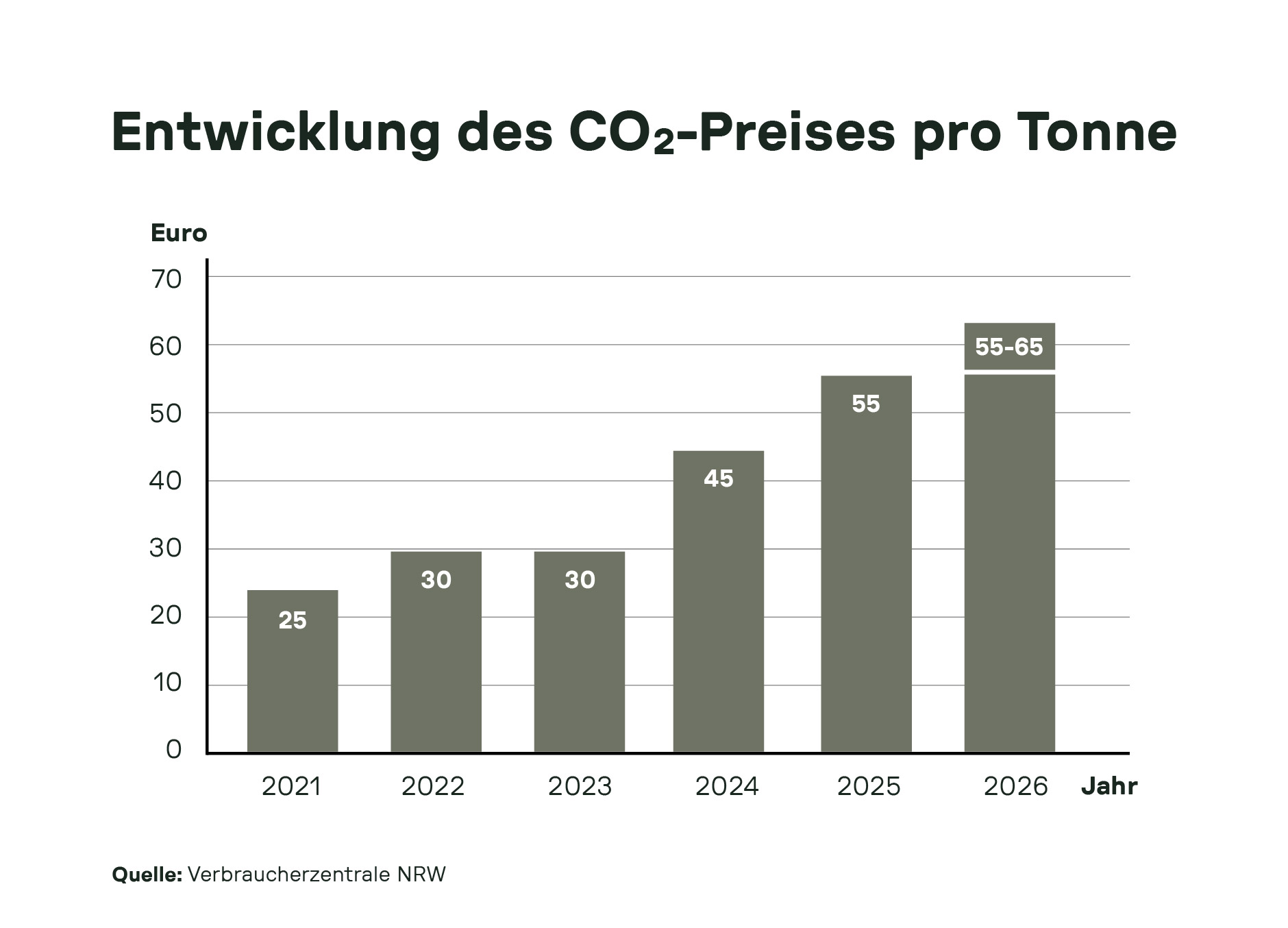 Balkendiagramm zur Entwicklung des CO₂-Preises pro Tonne von 2021 bis 2026 mit starkem Anstieg – verdeutlicht wirtschaftliche Nachteile fossiler Heizsysteme wie Kohleheizungen im Vergleich zu klimafreundlichen Wärmepumpen.