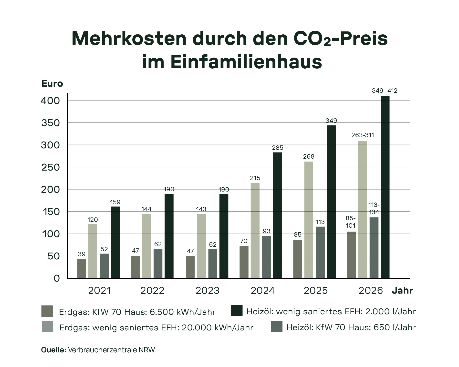 Balkendiagramm mit CO₂-bedingten Heizmehrkosten von 2021 bis 2026. Heizöl und Erdgas verursachen zunehmende Kosten je nach Gebäudezustand. Quelle: Verbraucherzentrale NRW.