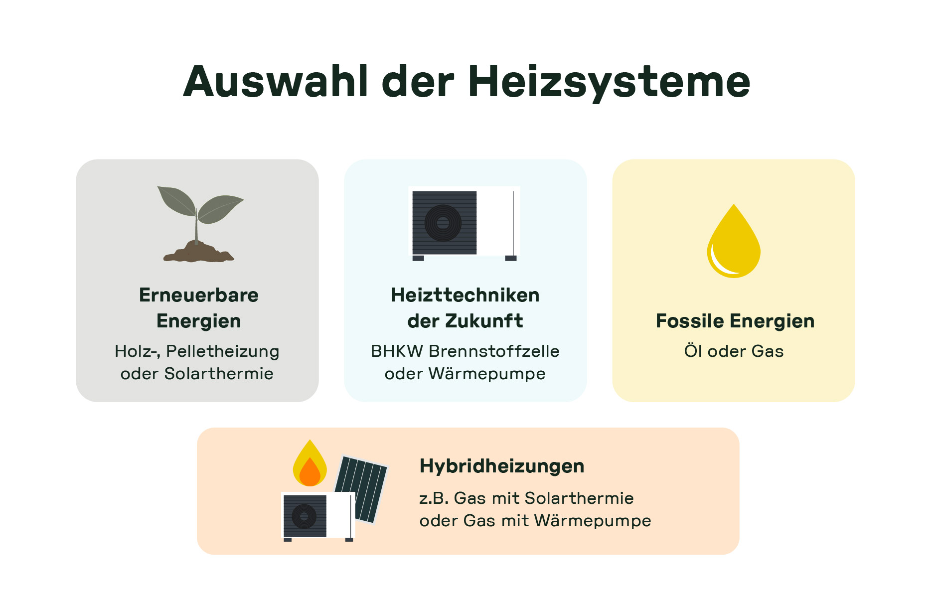Vergleich von Heizsystemen: erneuerbare Energien (Pellet, Solar), zukunftsfähige Technik (Wärmepumpe, BHKW), fossile Energien (Gas, Öl) und Hybridlösungen.