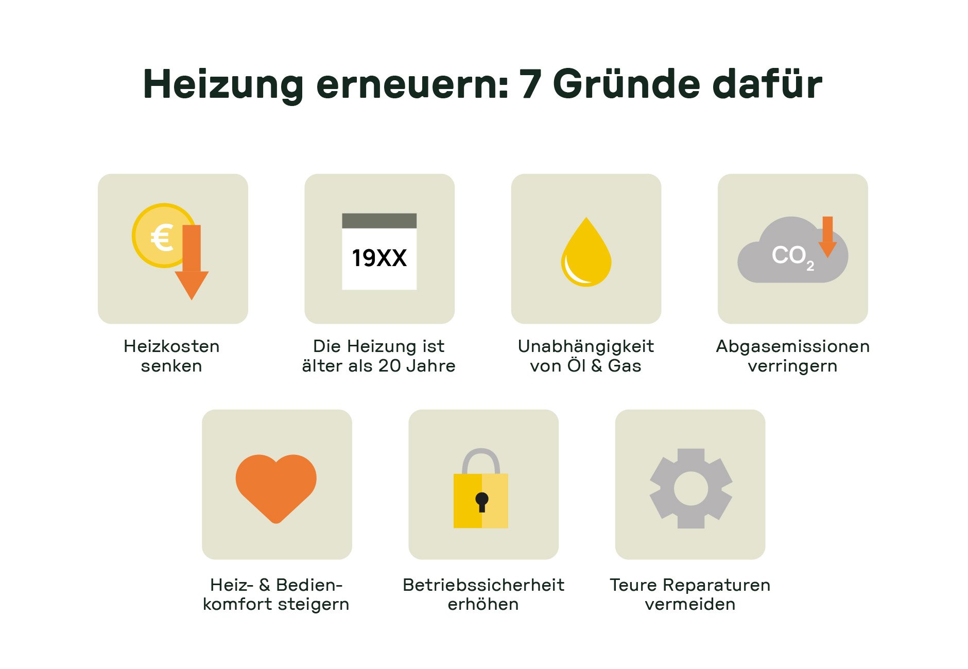 Übersichtsgrafik mit sieben Gründen für den Austausch einer alten Heizung: Heizkosten senken, Heizung älter als 20 Jahre, Unabhängigkeit von Öl und Gas, Abgasemissionen verringern, Heiz- und Bedienkomfort steigern, Betriebssicherheit erhöhen, teure Reparaturen vermeiden.