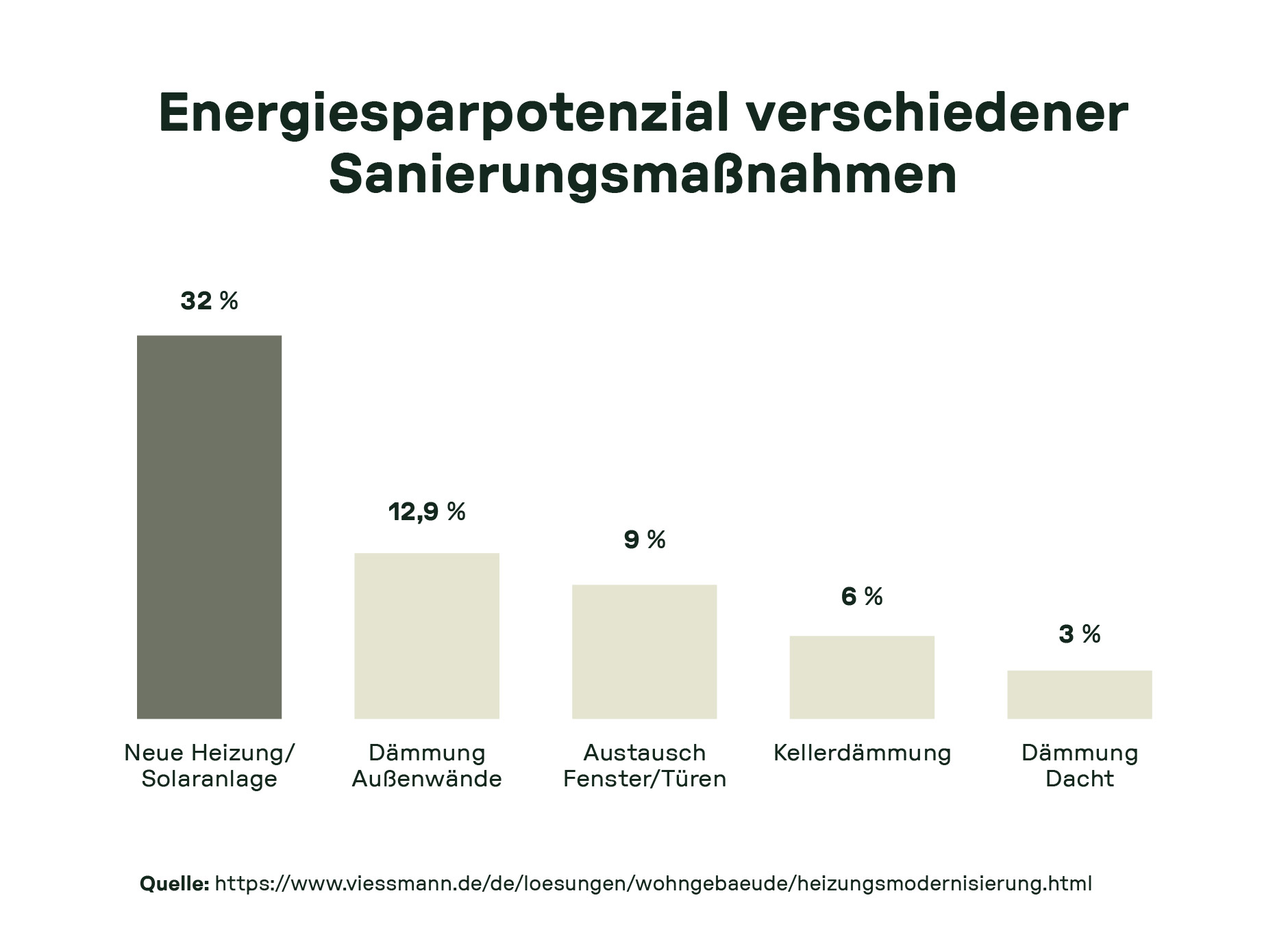 Balkendiagramm zeigt das Energiesparpotenzial unterschiedlicher Maßnahmen: neue Heizung oder Solaranlage (32 %), Dämmung der Außenwände (12,9 %), Austausch von Fenstern/Türen (9 %), Kellerdämmung (6 %) und Dachdämmung (3 %).