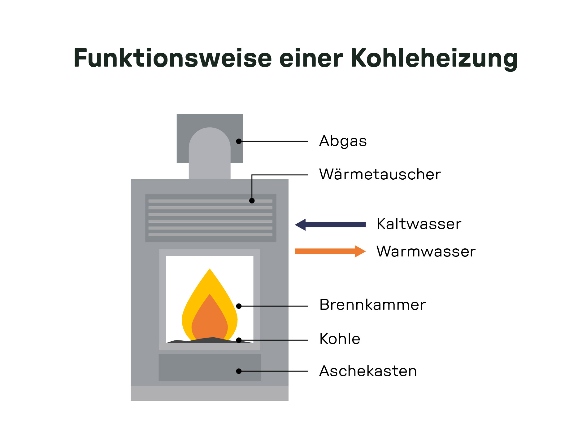 Schematische Darstellung einer Kohleheizung mit beschrifteten Komponenten wie Brennkammer, Kohle, Wärmetauscher, Abgasrohr, Kalt- und Warmwasserzufuhr – erklärt den Heizprozess mit fossilen Brennstoffen im Vergleich zur modernen Wärmepumpe.