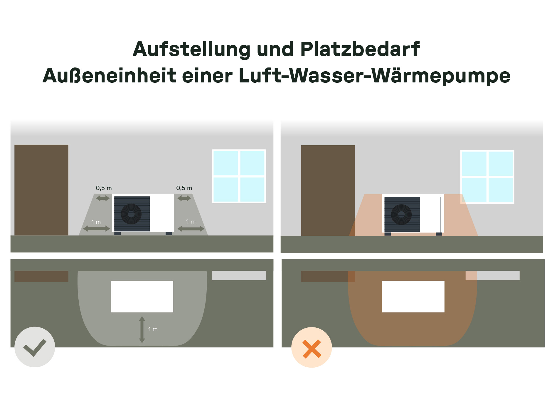 Infografik zur korrekten Aufstellung einer Luft-Wasser-Wärmepumpe mit Mindestabständen von 0,5 m zu den Seiten und 1 m nach vorn – daneben ein Beispiel mit falscher Platzierung direkt an Wand und Tür.