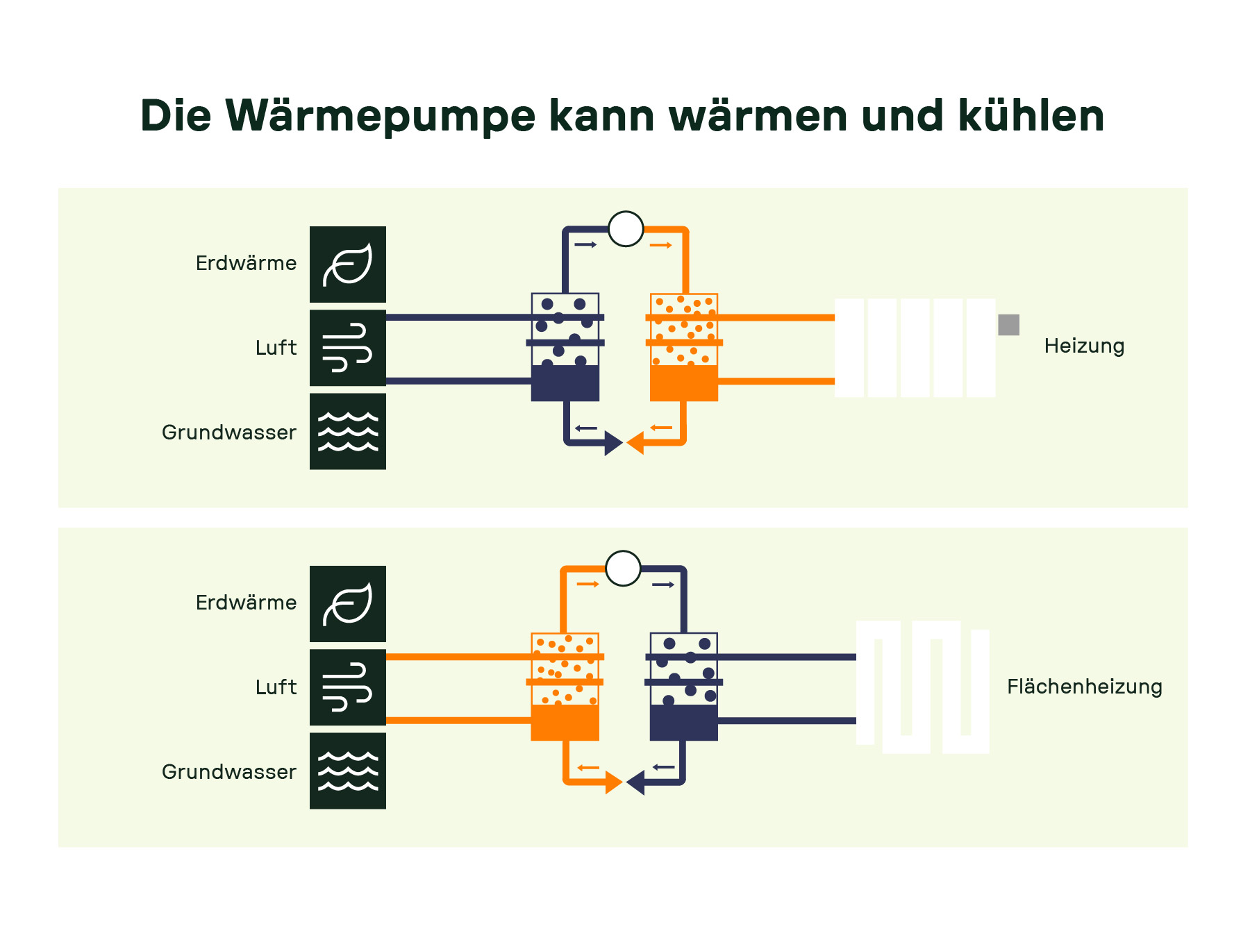 Schematische Darstellung der Heiz- und Kühlfunktion einer Wärmepumpe. Oben: Wärmegewinnung aus Erdreich, Luft oder Grundwasser zur Beheizung. Unten: Umkehrfunktion wie beim Kühlschrank zur Abführung von Wärme.