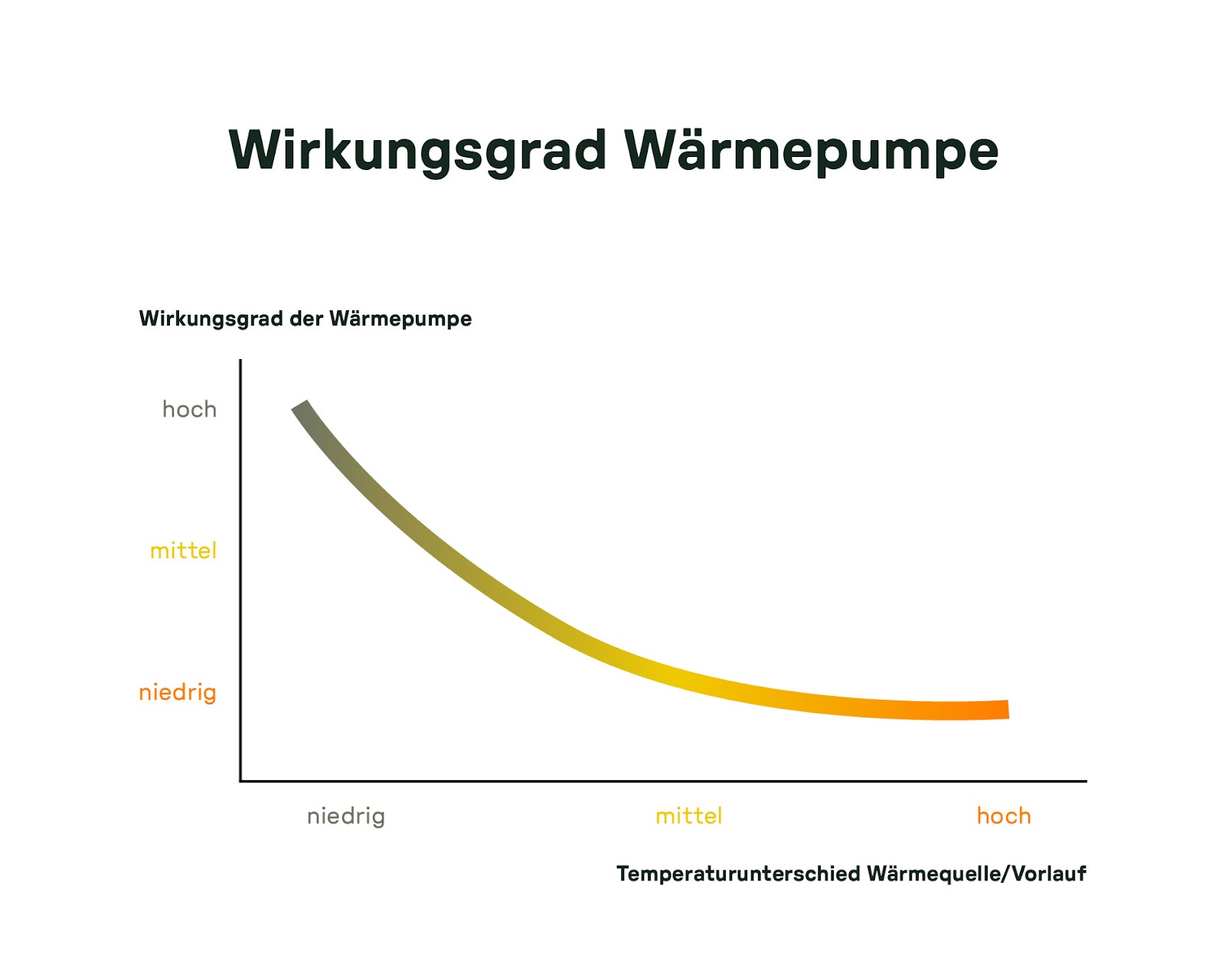Wirkungsgrad der Wärmepumpe