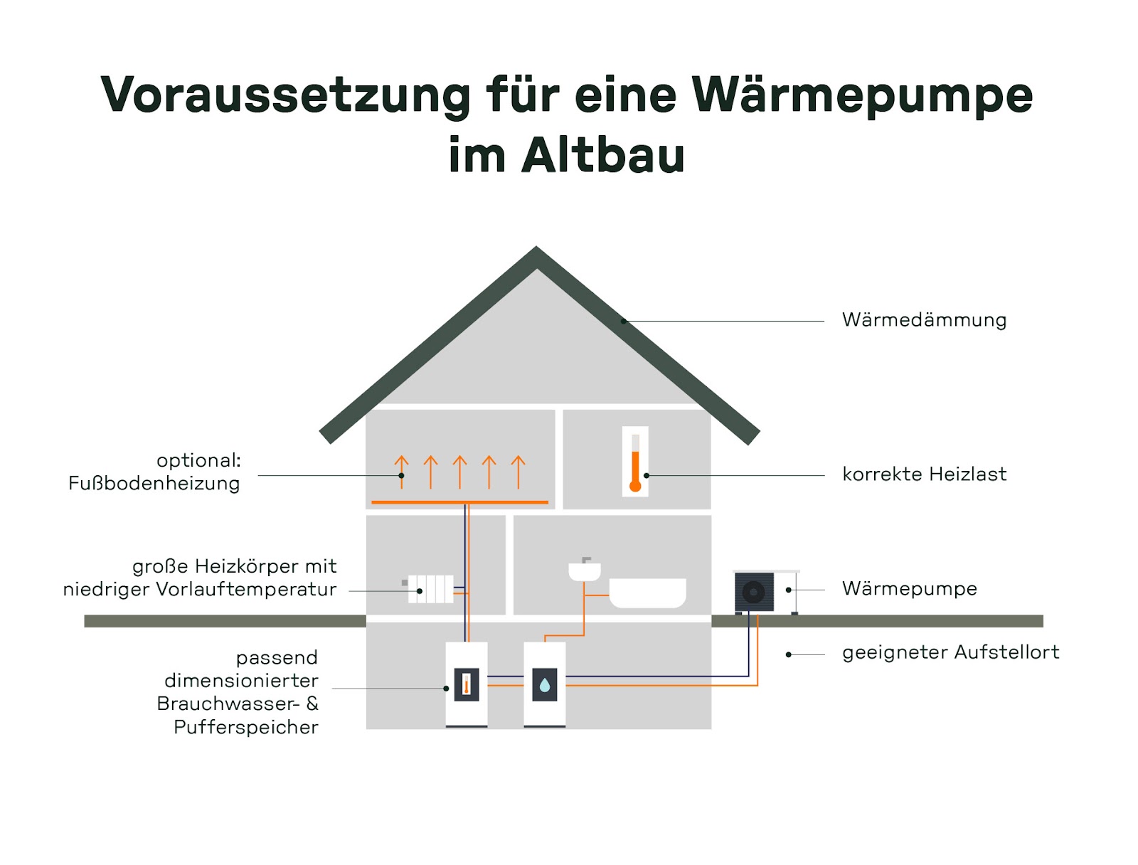 Voraussetzung für eine Wärmepumpe im Altbau