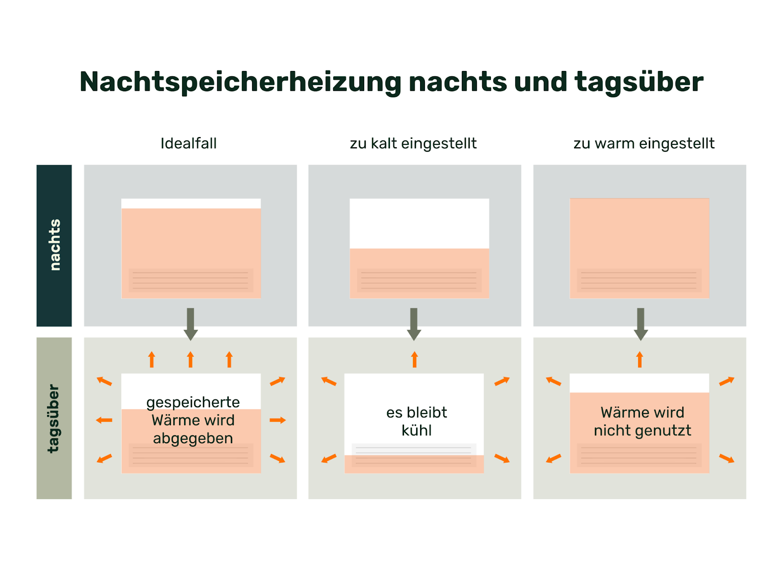 Schaubild über die unterschiedlichen Speicherzustände eines Nachtspeicherofens.
