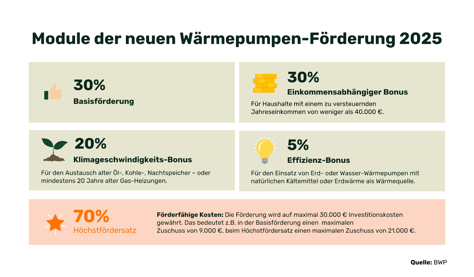 Übersicht über die Wärmepumpenförderung.
