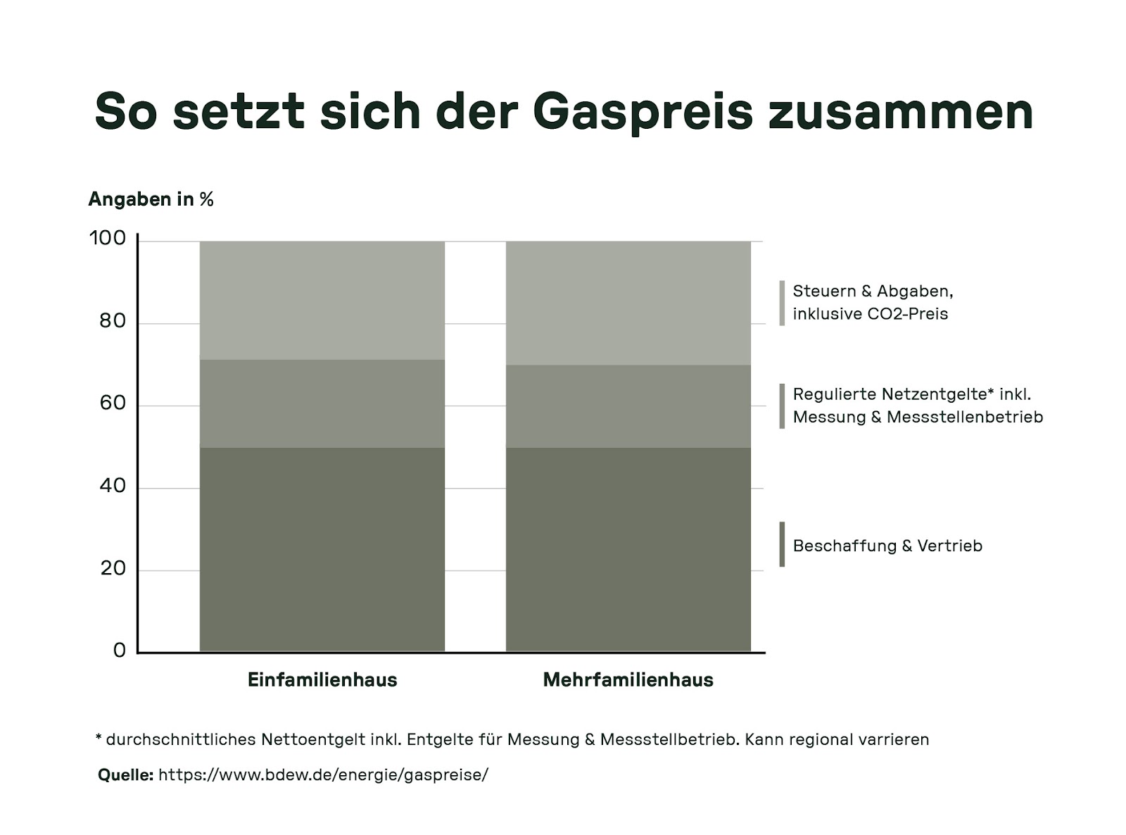 Die Preise für Gas setzen sich laut BDEW aus Beschaffung und Vertrieb, regulierten Netzentgelten sowie Steuern und dem CO₂-Preis zusammen.