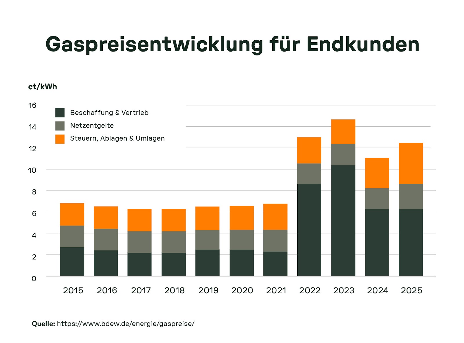 Chart mit der Preisentwicklung von Erdgas zwischen 2014 und 2024.