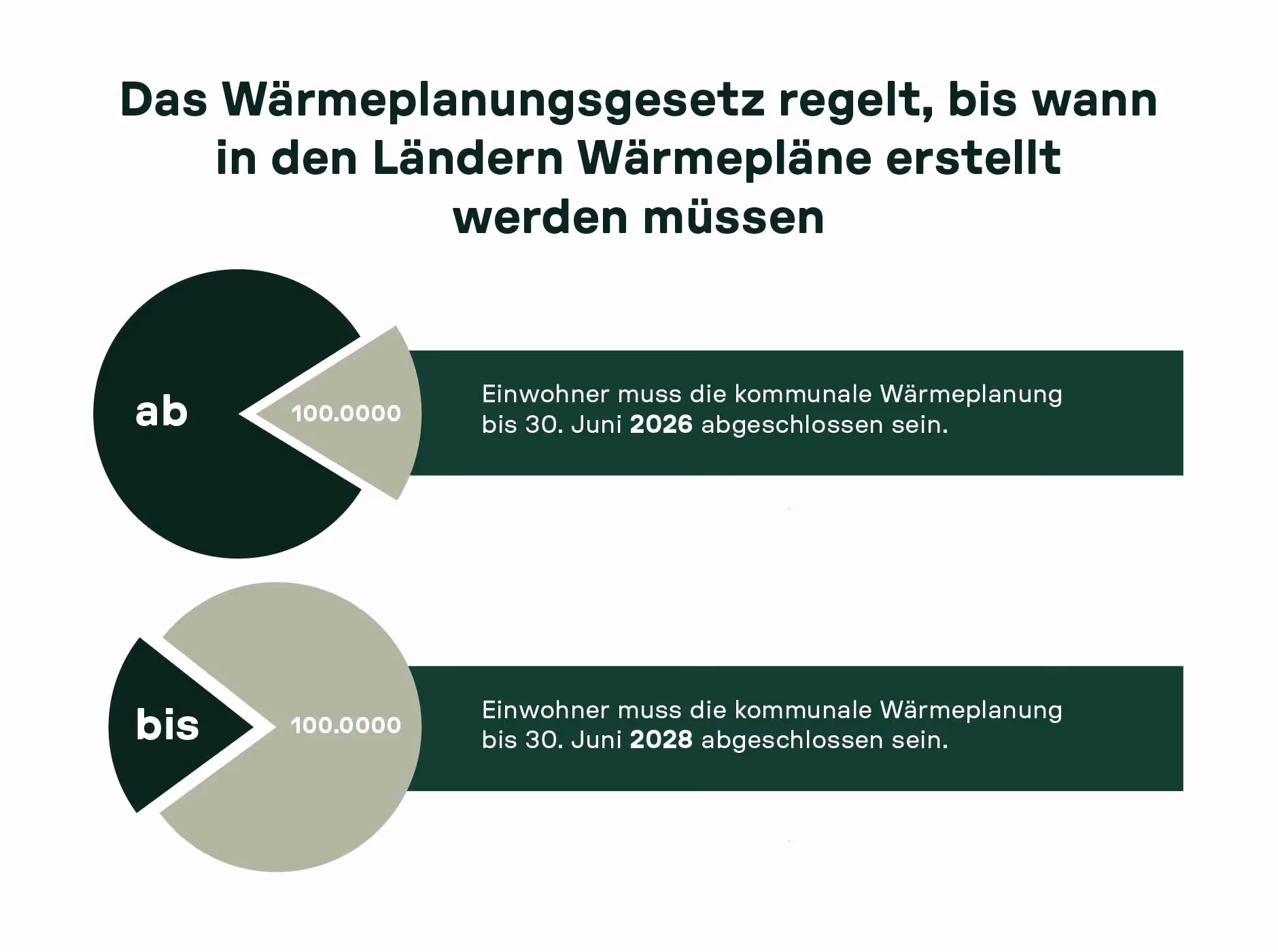 Infografik zur Umsetzung des Wärmeplanungsgesetzes 