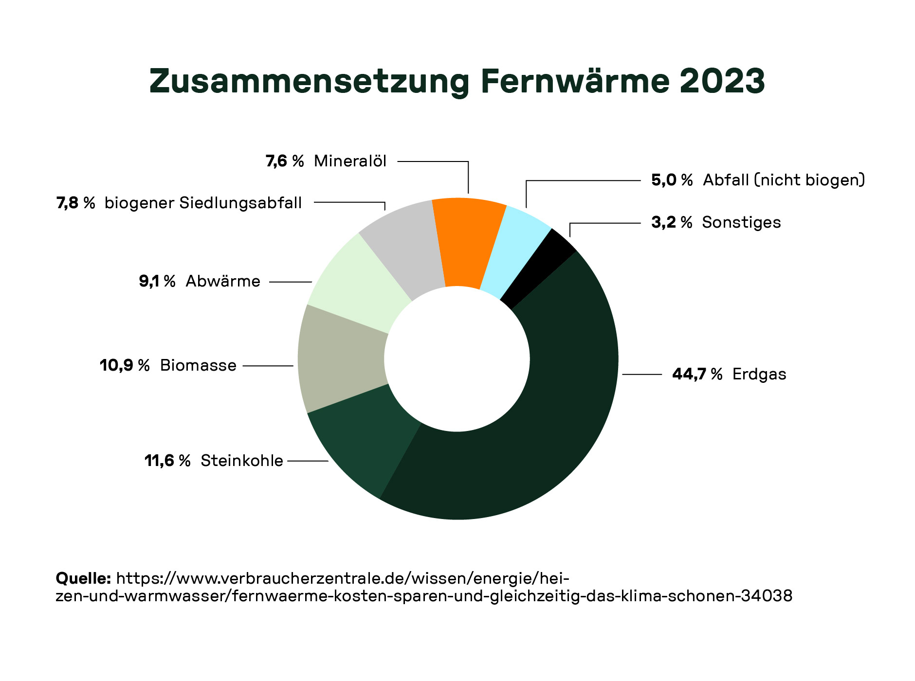 Zusammensetzung der Fernwärme