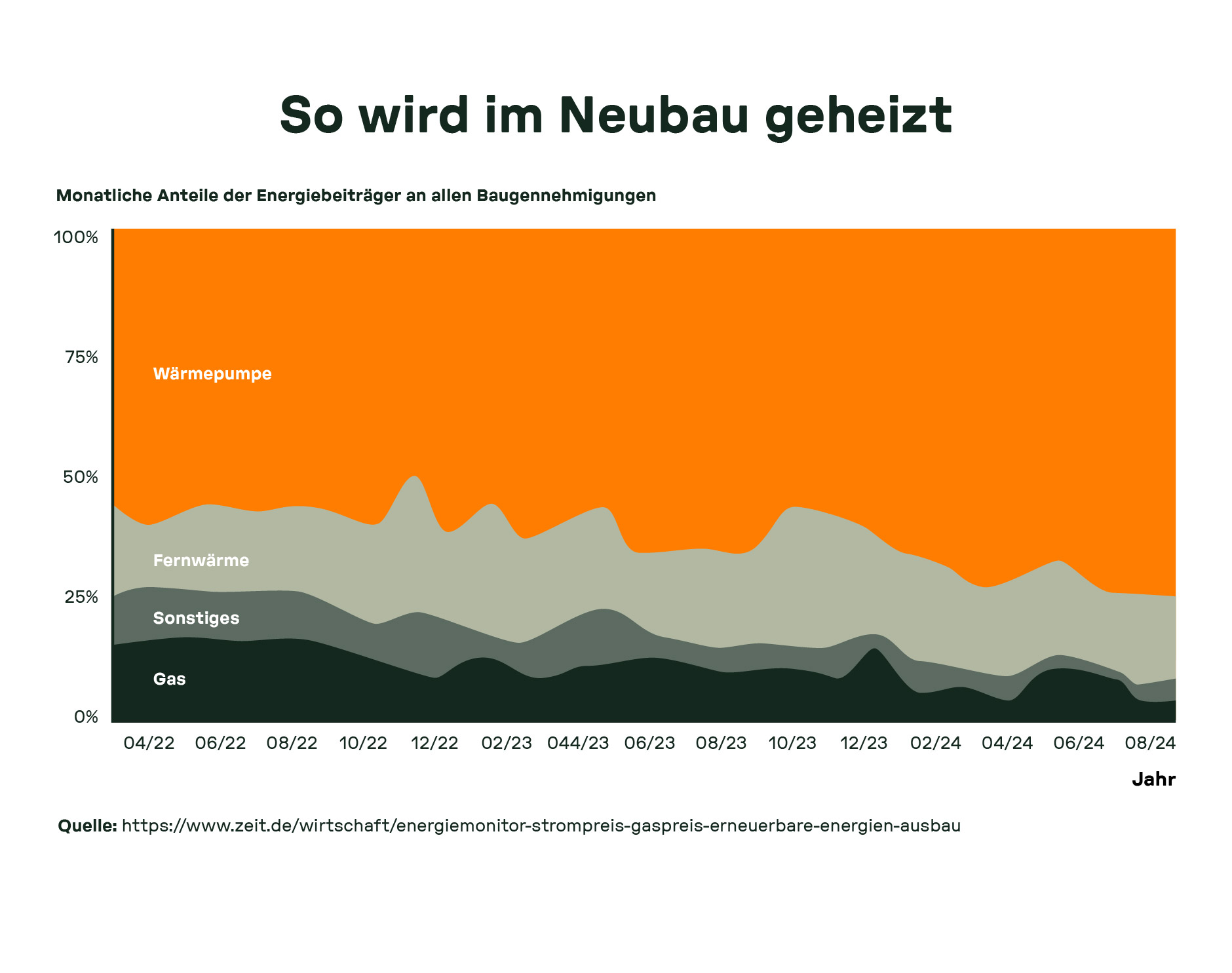 so wird im Neubau geheizt